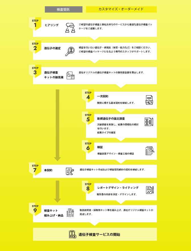 サービスの提供プロセス-法科学鑑定研究所