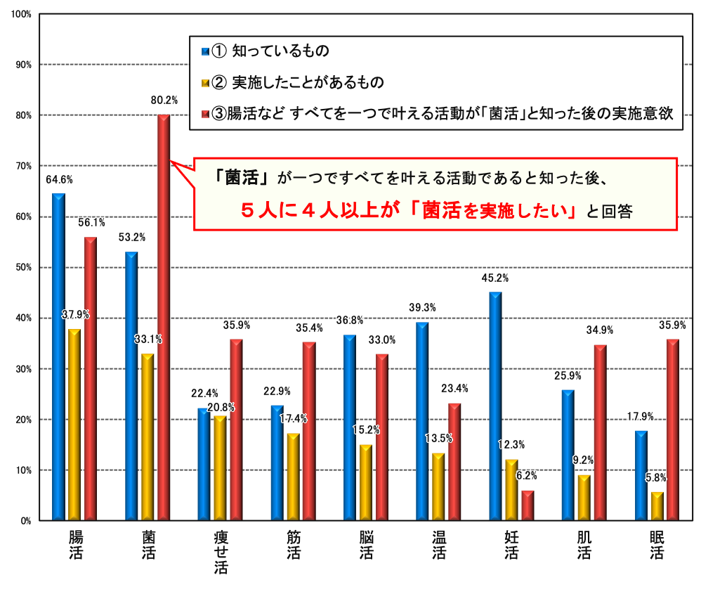 〜今後の健康社会の救世主となる「○活」習慣を再発見〜　近年流行する美容・健康のための様々な「○活」習慣を...