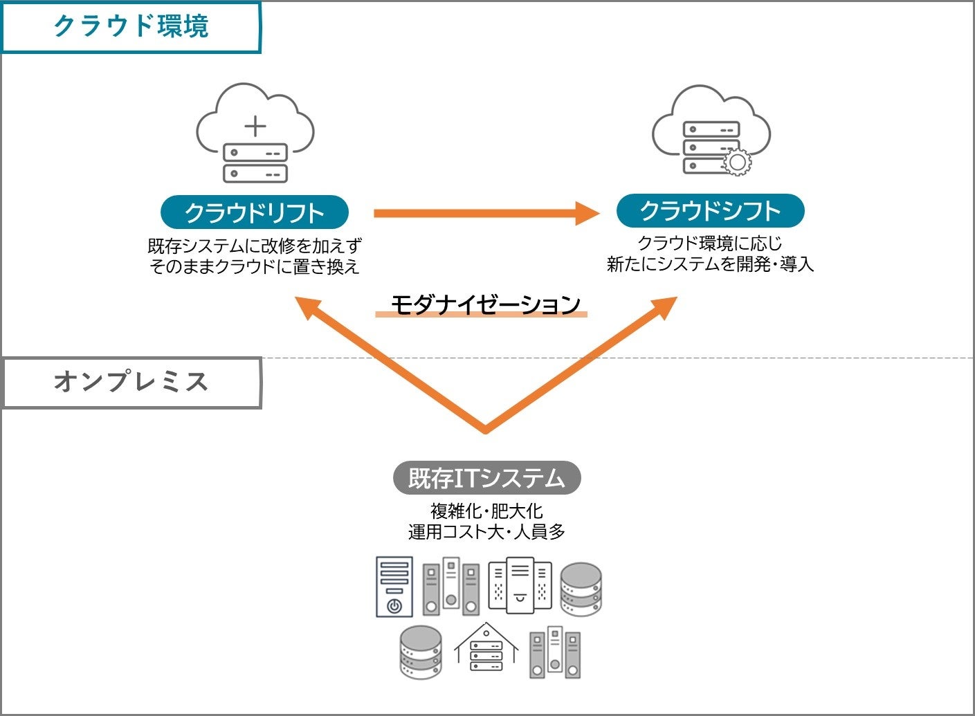 ラウド移行特化型システムエンジニアリングサービス「CloudLeap（クラウドリープ）」提供開始