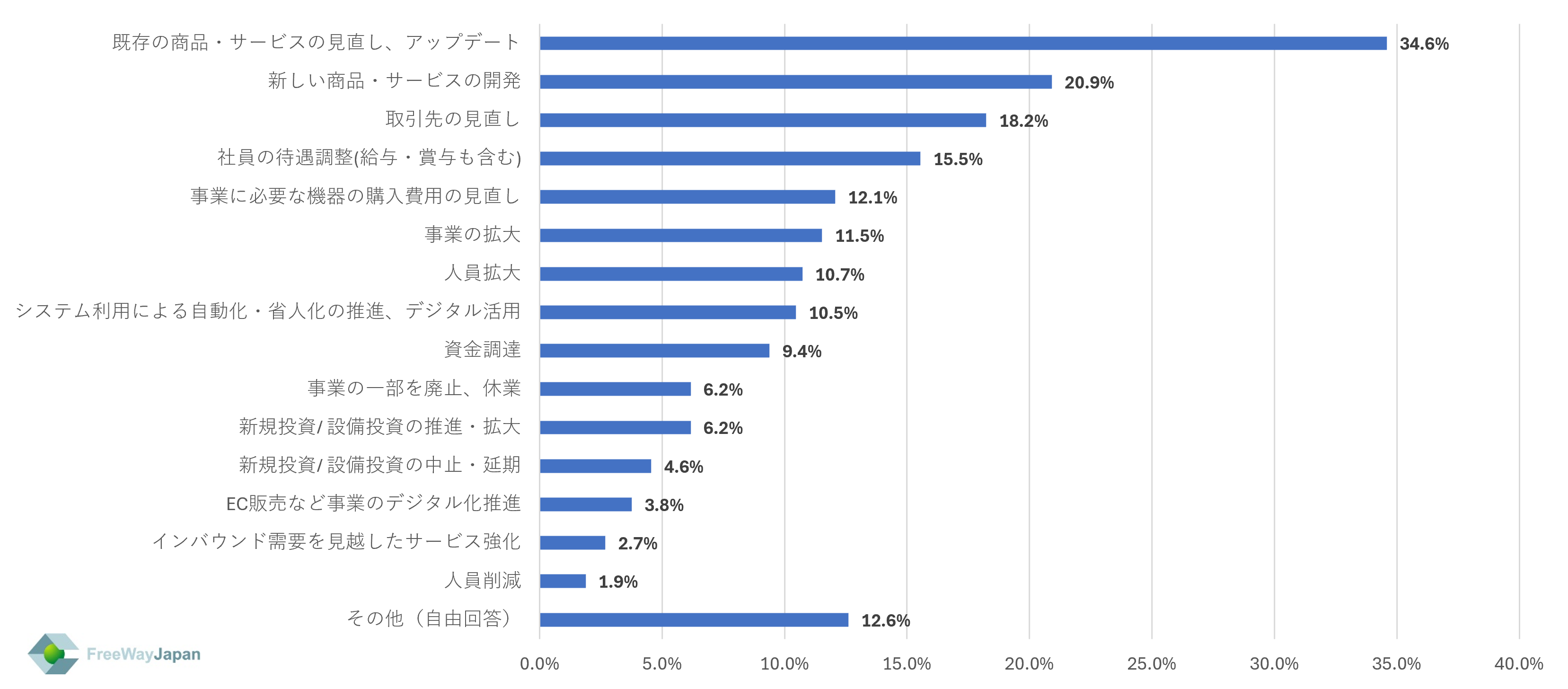 【中小・零細企業、個人事業主を対象とした実態調査】中小企業/零細企業の従業員・代表取締役、個人事業主373...