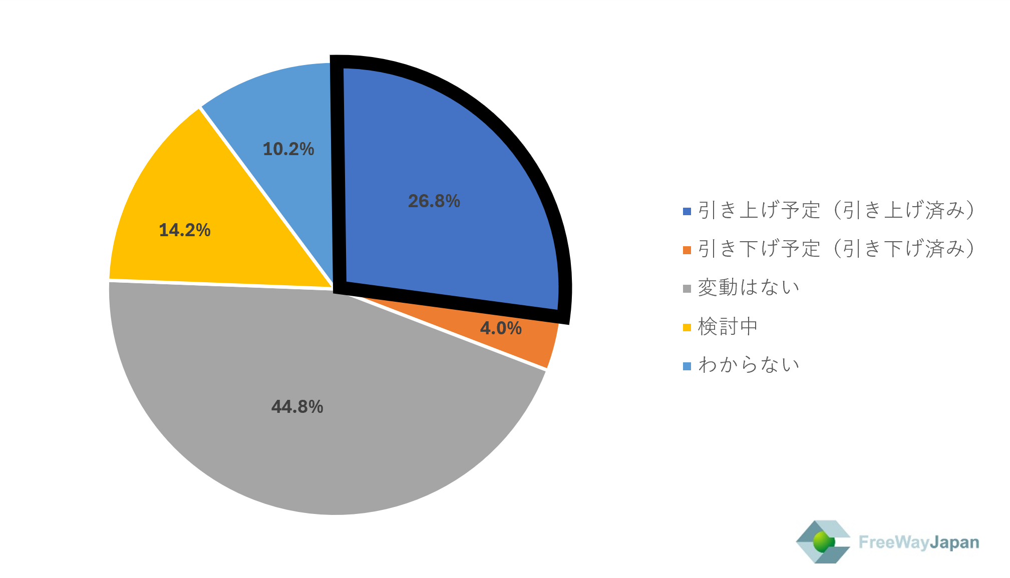 【中小・零細企業、個人事業主を対象とした実態調査】中小企業/零細企業の従業員・代表取締役、個人事業主373...