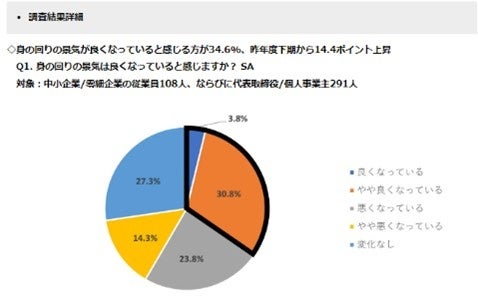 【中小・零細企業、個人事業主を対象とした実態調査】中小企業/零細企業の従業員・代表取締役、個人事業主373...