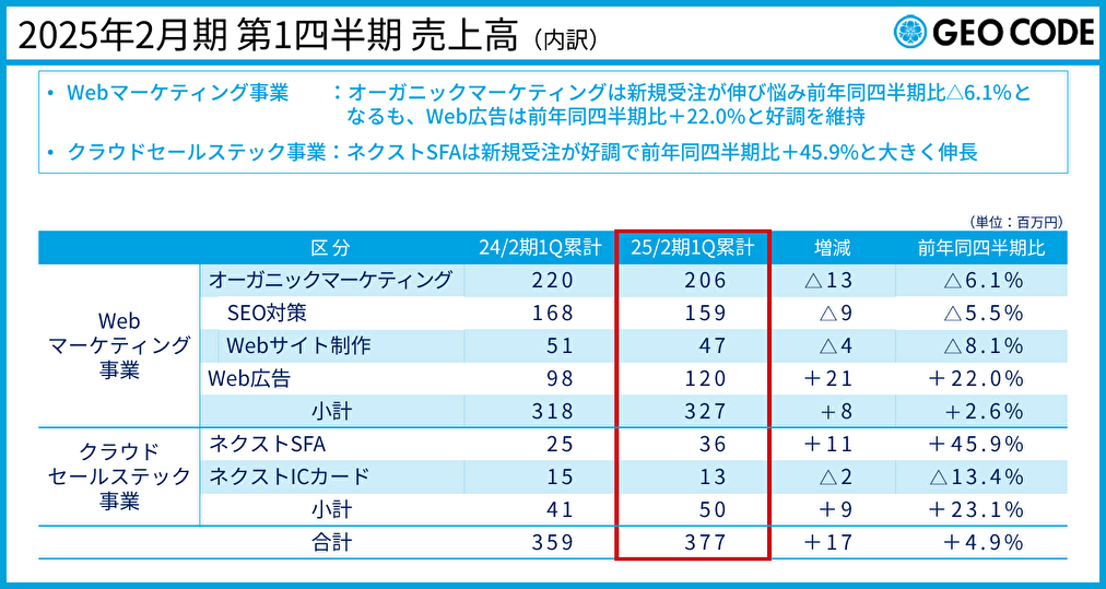 ジオコードが2025年2月期 第1四半期の決算を発表、Web広告（前年同四半期比＋22.0％）、ネクストSFA（同＋45....