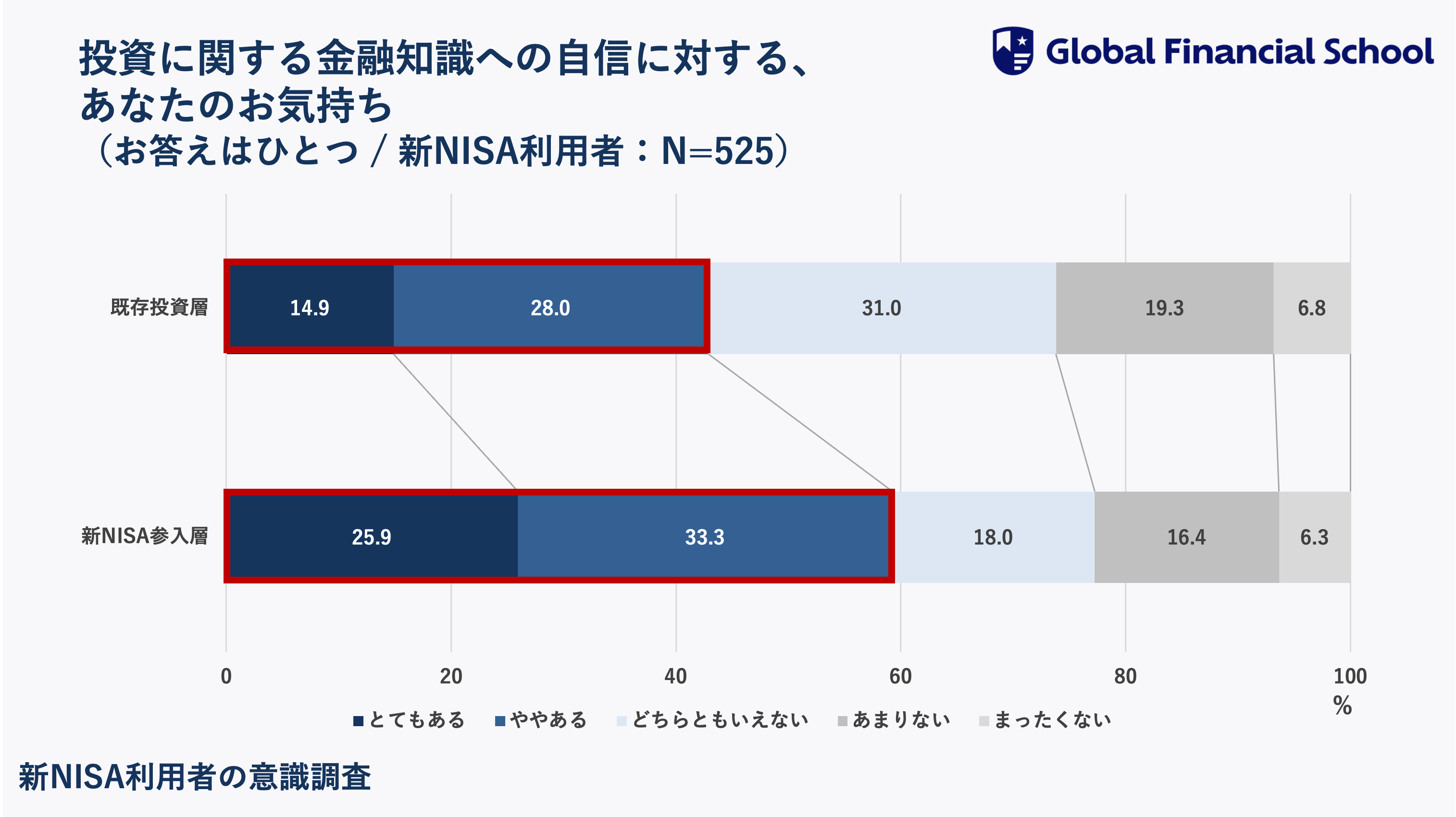 【新NISA利用者の意識調査】制度開始から7ヶ月！10人に1人が新NISAをきっかけに投資を開始一方、新NISA参入層...