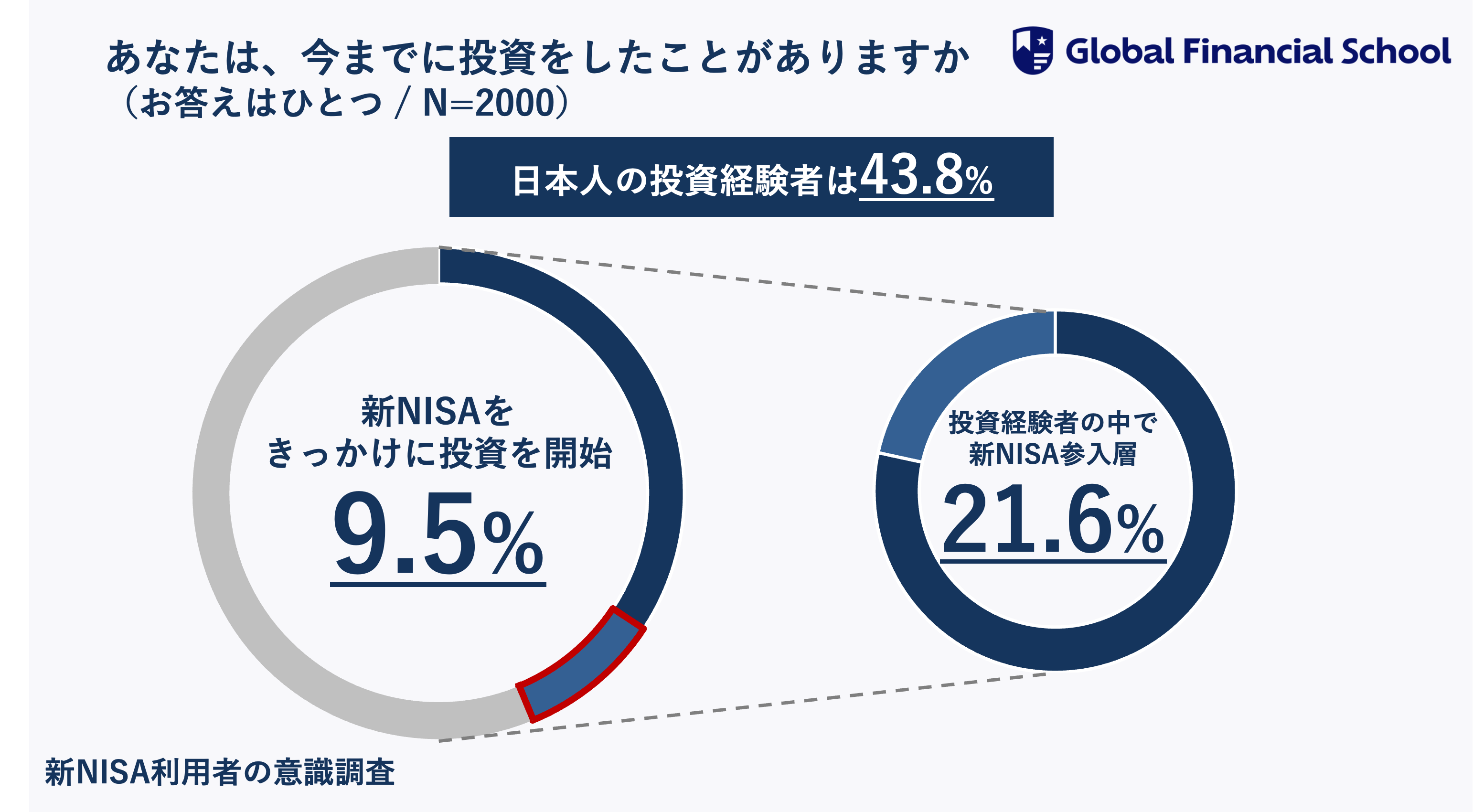 【新NISA利用者の意識調査】制度開始から7ヶ月！10人に1人が新NISAをきっかけに投資を開始一方、新NISA参入層...