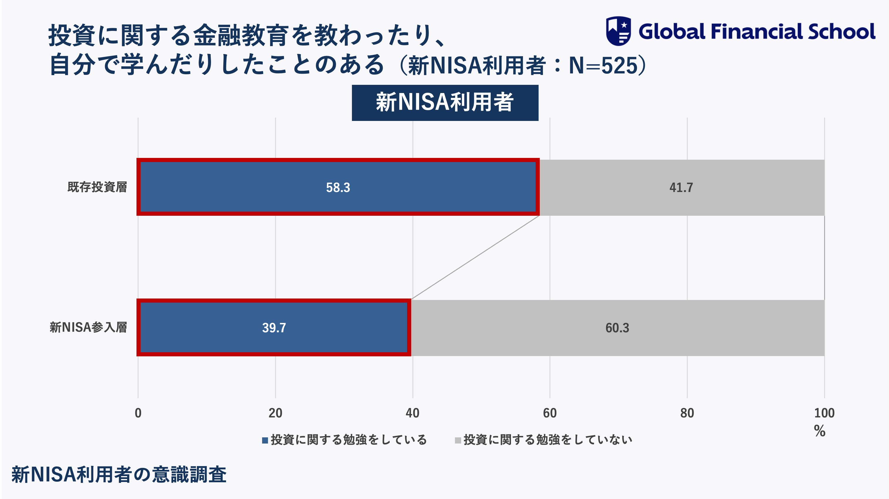 【新NISA利用者の意識調査】制度開始から7ヶ月！10人に1人が新NISAをきっかけに投資を開始一方、新NISA参入層...