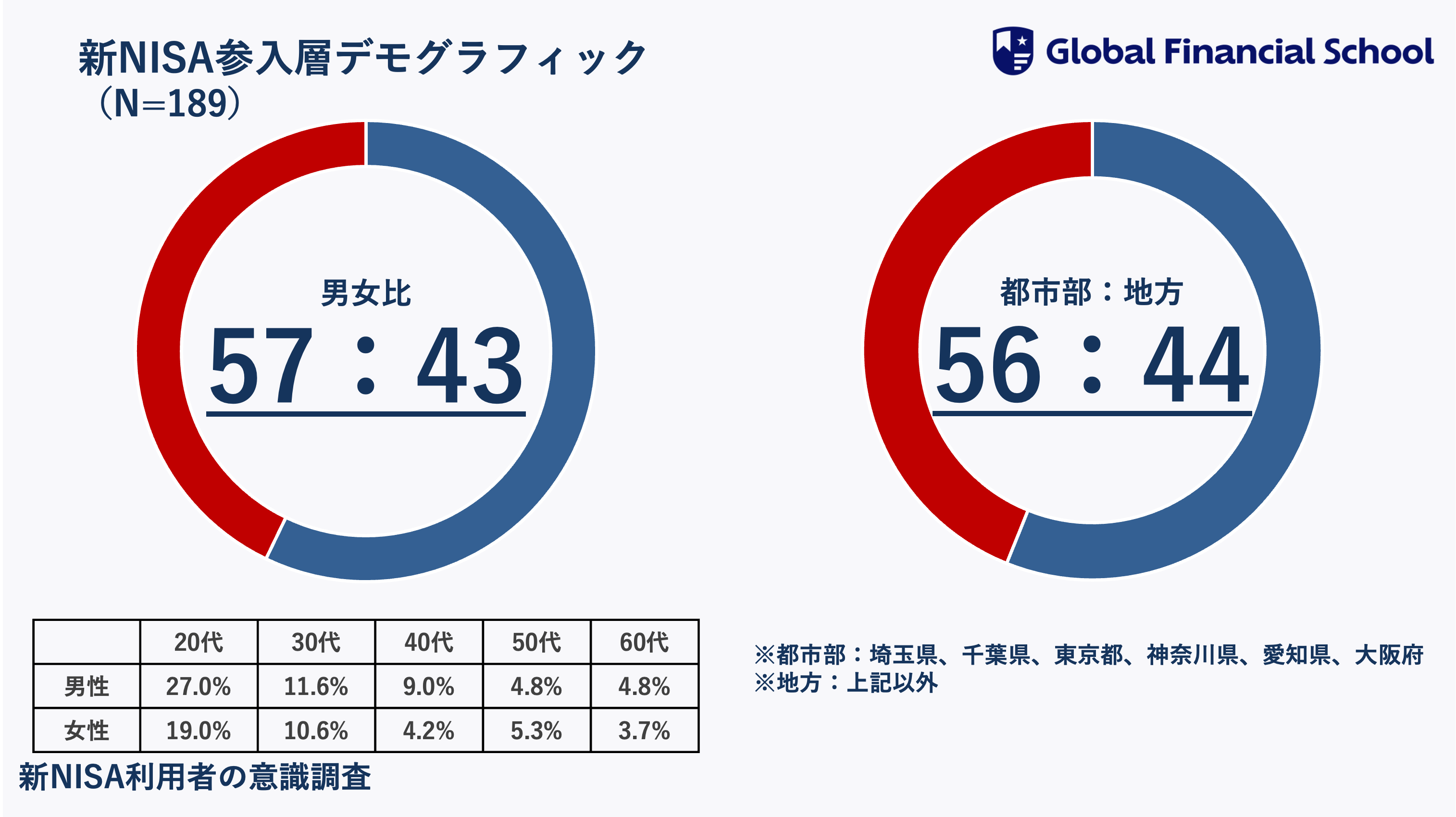 【新NISA利用者の意識調査】制度開始から7ヶ月！10人に1人が新NISAをきっかけに投資を開始一方、新NISA参入層...