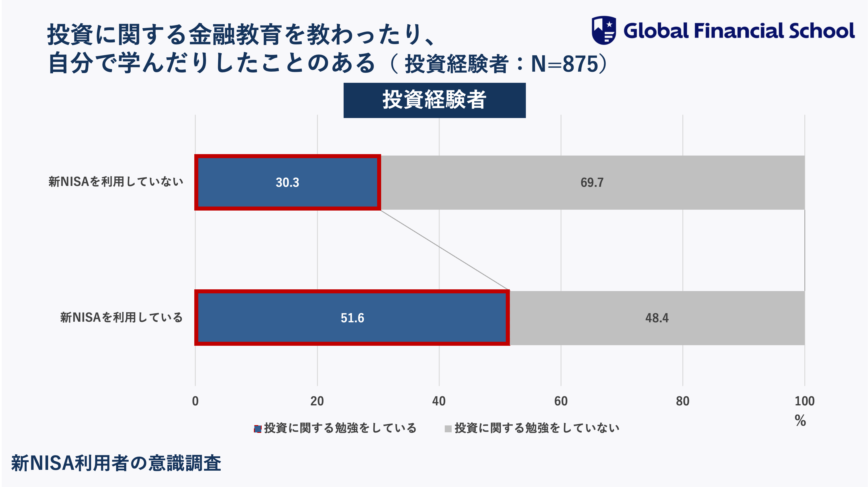 【新NISA利用者の意識調査】制度開始から7ヶ月！10人に1人が新NISAをきっかけに投資を開始一方、新NISA参入層...