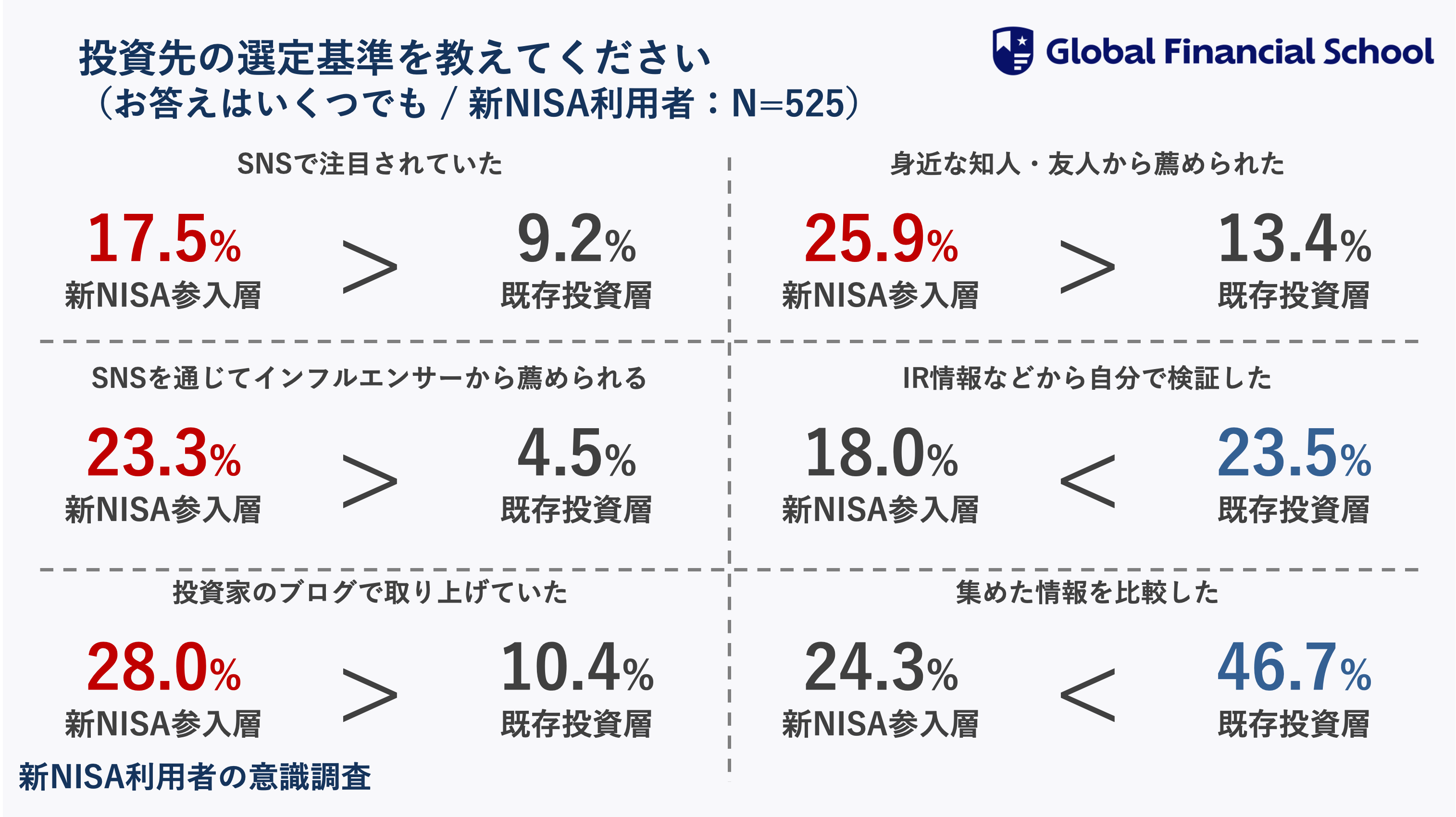 【新NISA利用者の意識調査】制度開始から7ヶ月！10人に1人が新NISAをきっかけに投資を開始一方、新NISA参入層...