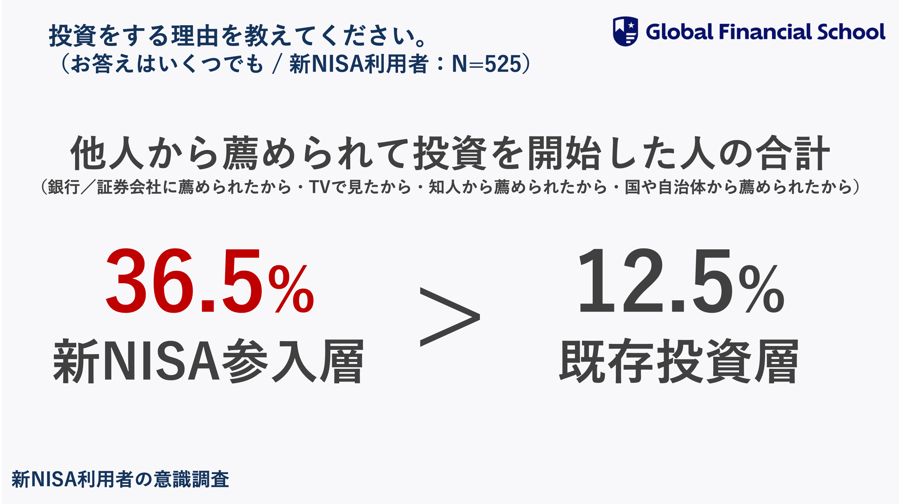 【新NISA利用者の意識調査】制度開始から7ヶ月！10人に1人が新NISAをきっかけに投資を開始一方、新NISA参入層...