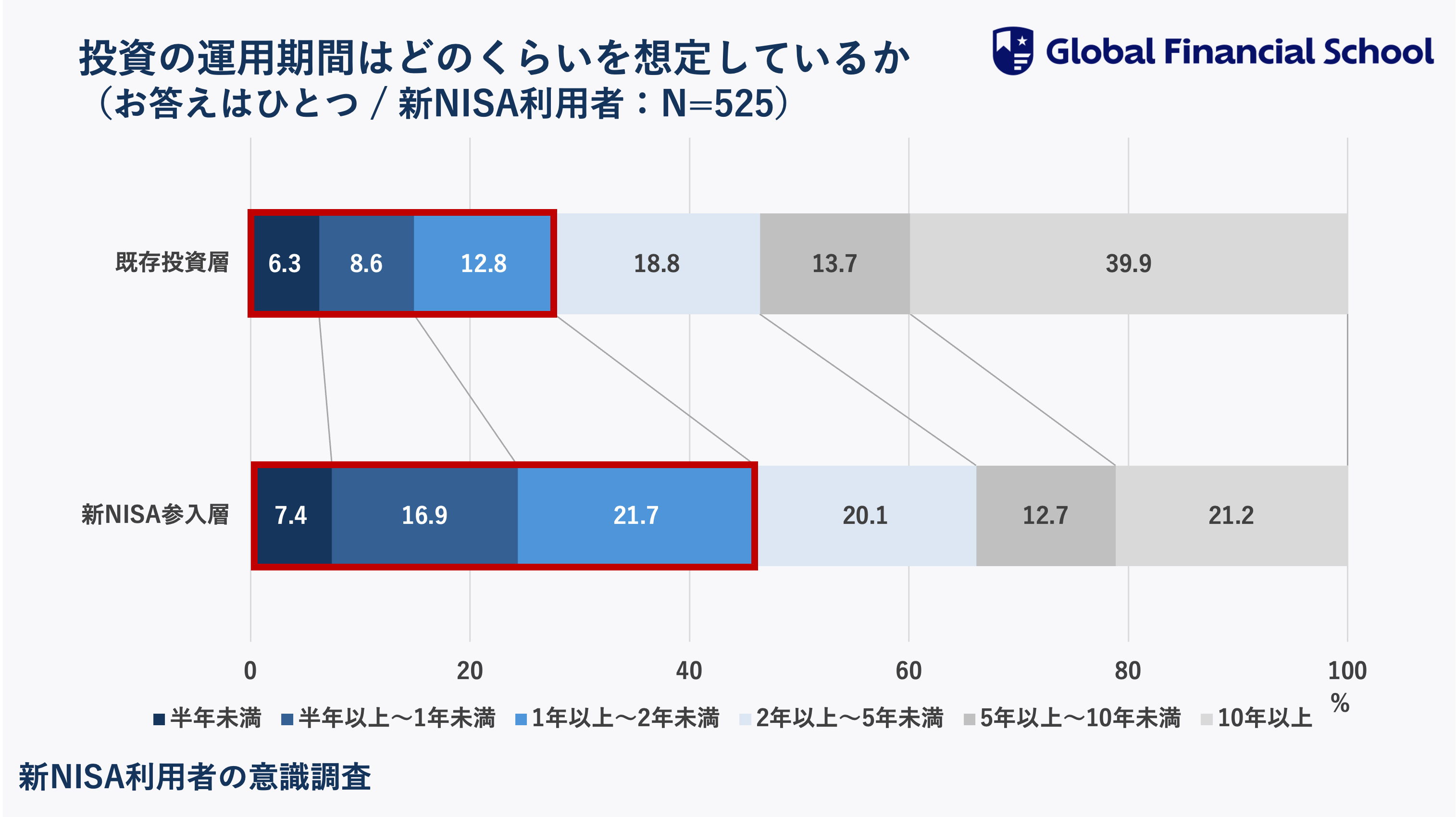 【新NISA利用者の意識調査】制度開始から7ヶ月！10人に1人が新NISAをきっかけに投資を開始一方、新NISA参入層...