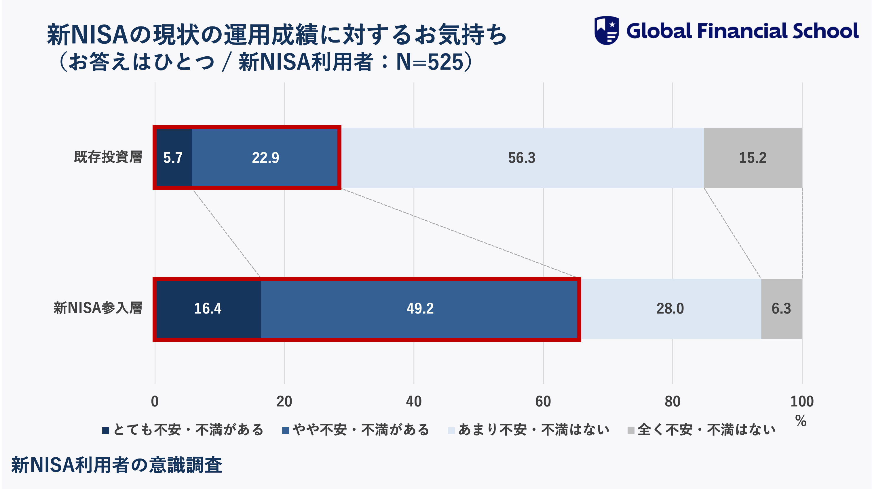 【新NISA利用者の意識調査】制度開始から7ヶ月！10人に1人が新NISAをきっかけに投資を開始一方、新NISA参入層...