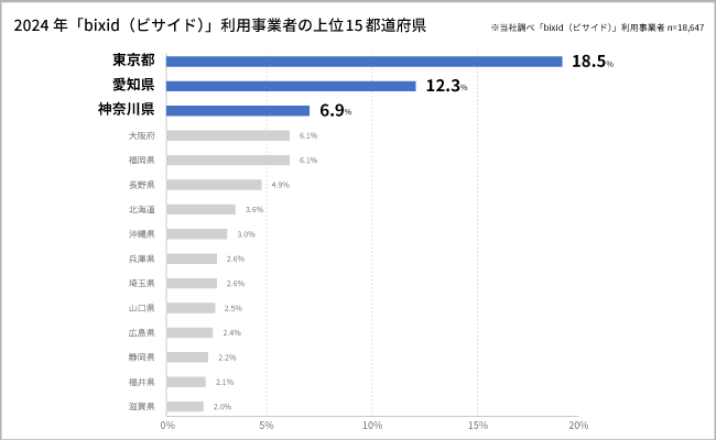 【会計ソフト利用状況調査2024年】経営支援クラウドbixid（ビサイド）の登録事業者はどの会計ソフトを利用し...