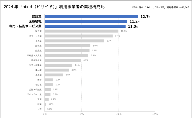 【会計ソフト利用状況調査2024年】経営支援クラウドbixid（ビサイド）の登録事業者はどの会計ソフトを利用し...