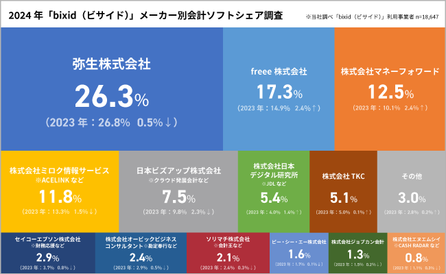 【会計ソフト利用状況調査2024年】経営支援クラウドbixid（ビサイド）の登録事業者はどの会計ソフトを利用し...