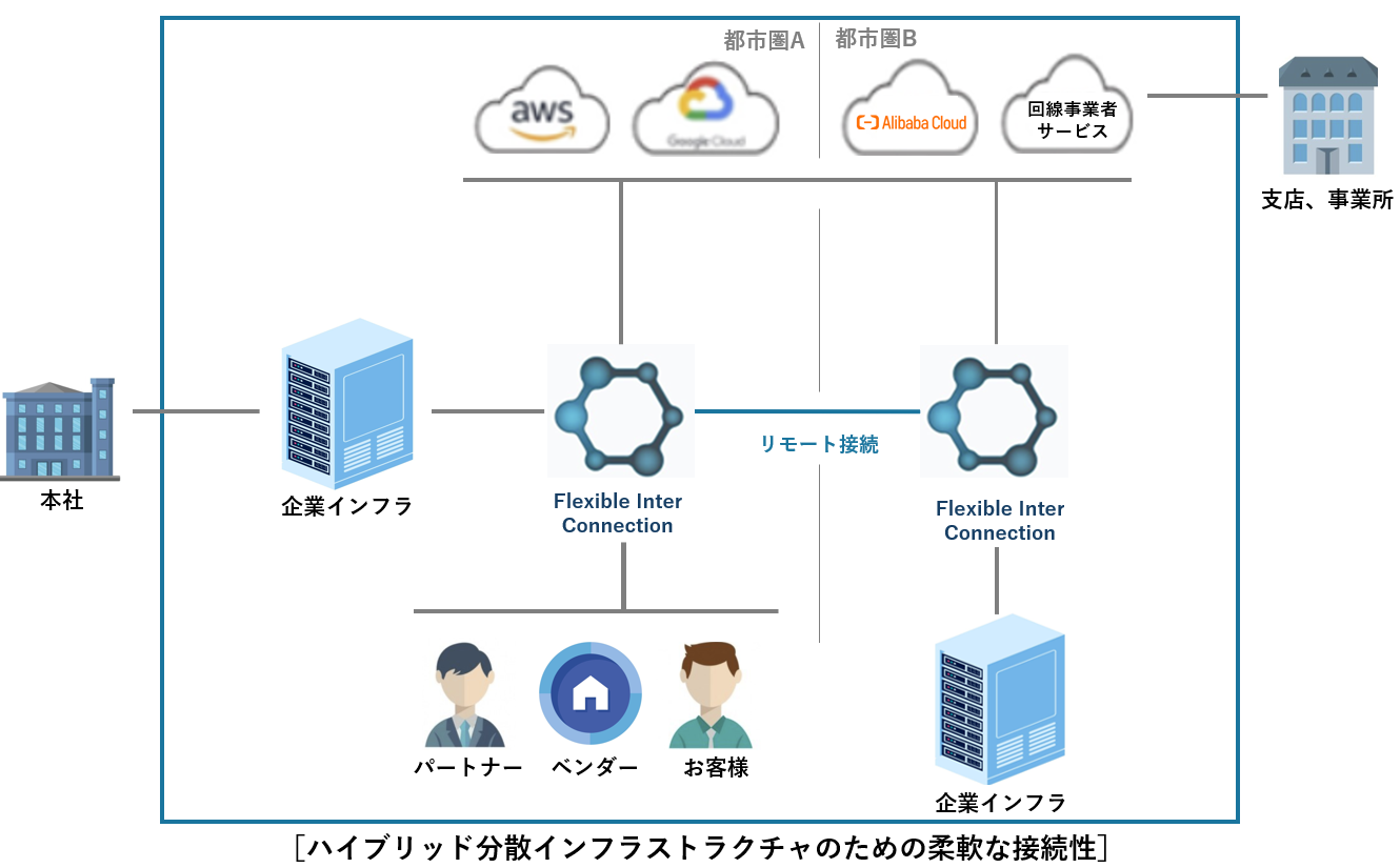 株式会社スホの新サービス『Flexible InterConnection』をご紹介いたします。