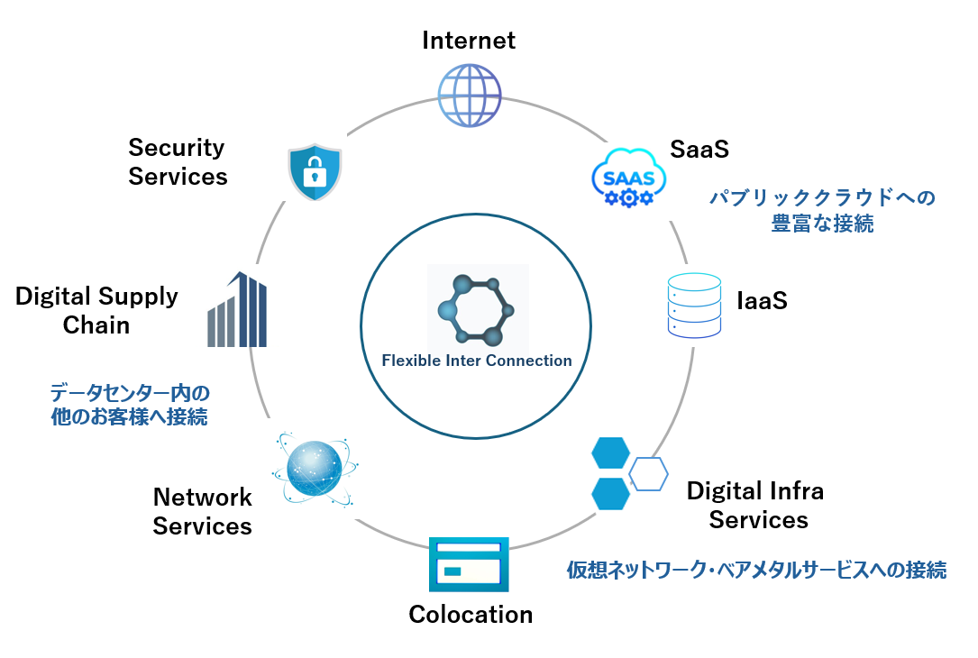 株式会社スホの新サービス『Flexible InterConnection』をご紹介いたします。