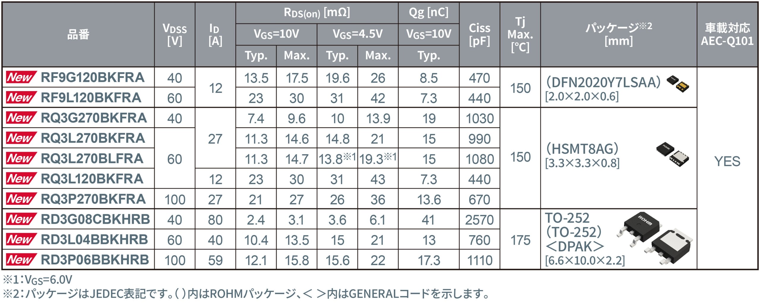 自動車のドア、シート等の各種モーターやLEDヘッドライトなどに最適！実装信頼性の高い車載向けNch MOSFETの1...