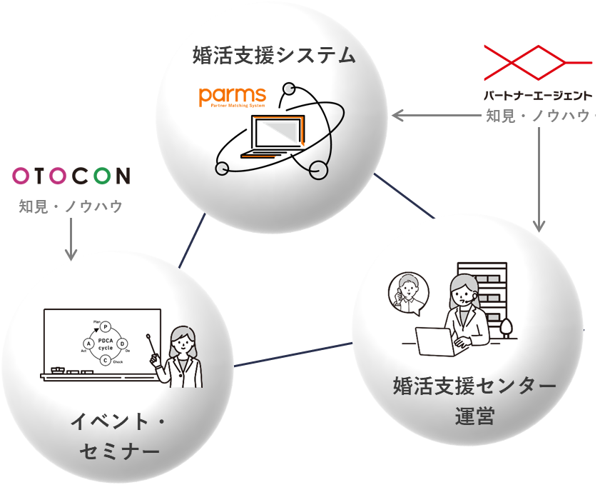 愛知県より「結婚支援マッチングシステム構築・保守運用業務」及び「結婚支援センター開設・運営業務」を受託！