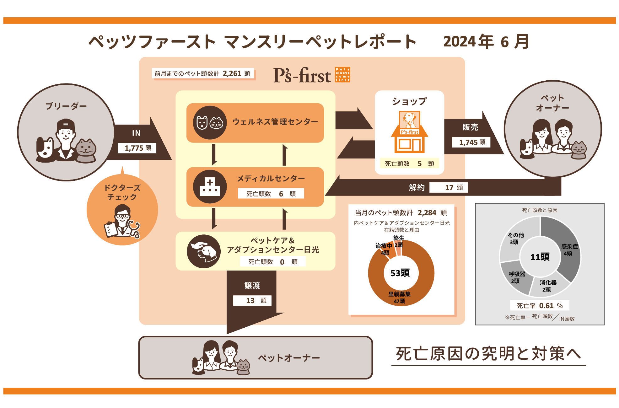 ペッツファーストグループ　マンスリーペットレポート2024年6月度