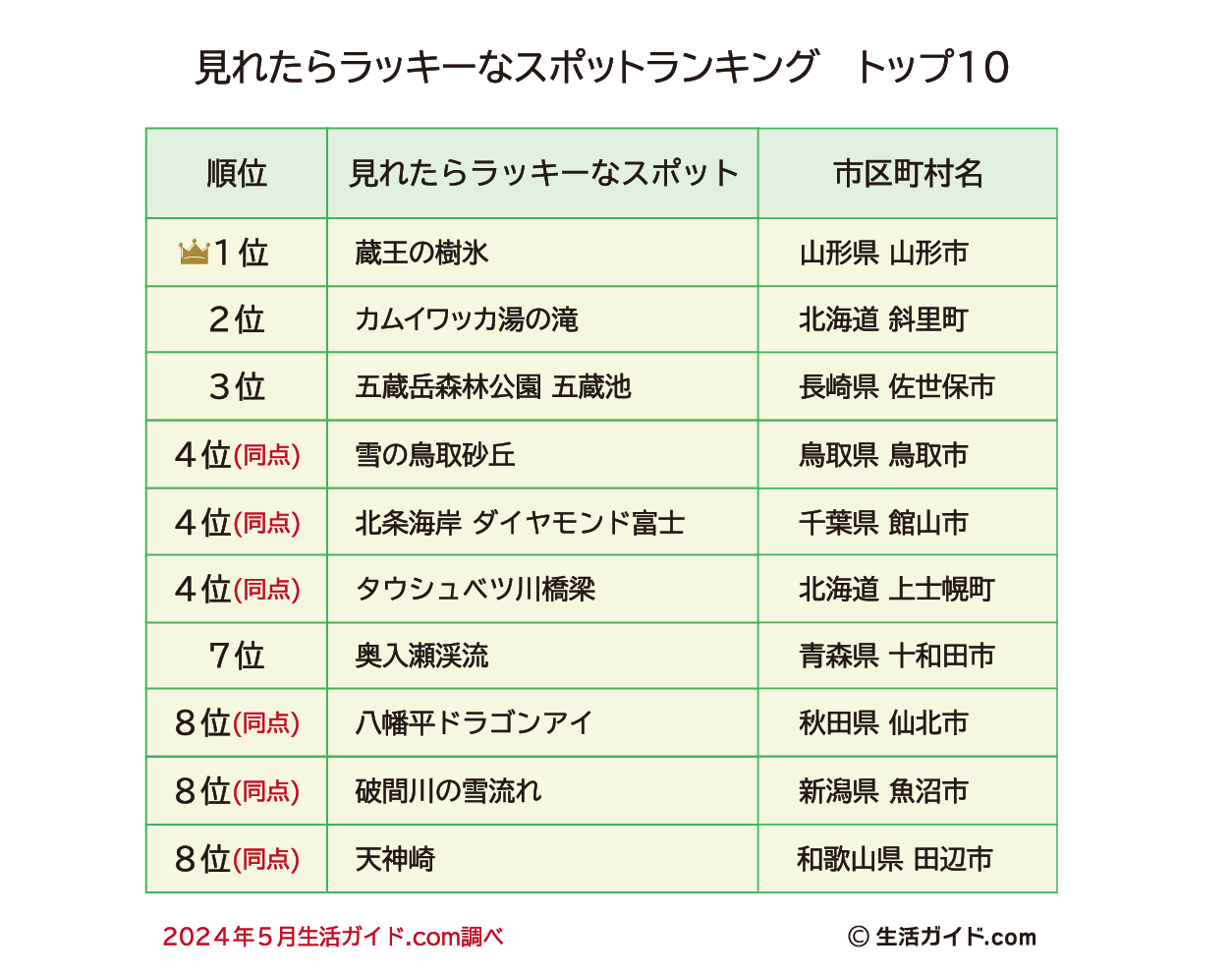 見れたらラッキーなスポットランキング1位は、山形県 山形市の「蔵王の樹氷」