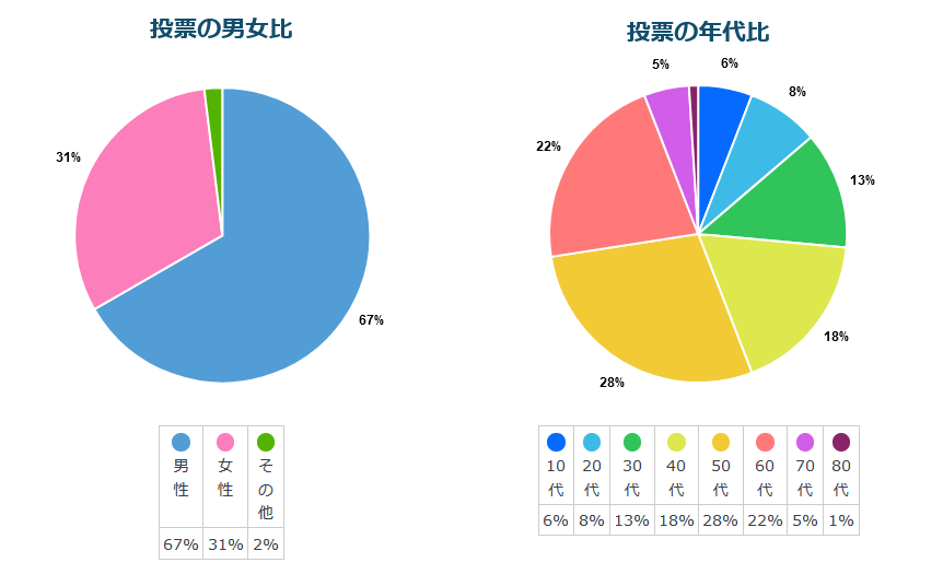 見れたらラッキーなスポットランキング1位は、山形県 山形市の「蔵王の樹氷」