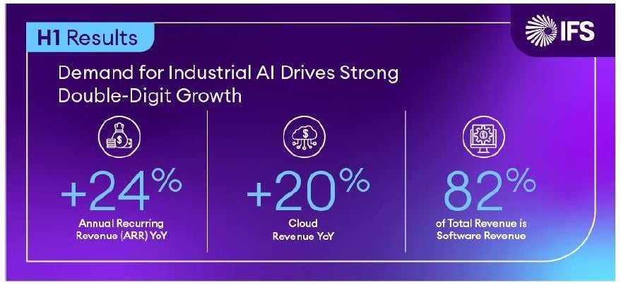 IFS上半期業績:産業用AIの需要が2桁成長を牽引、ARRは前年同期比24%増