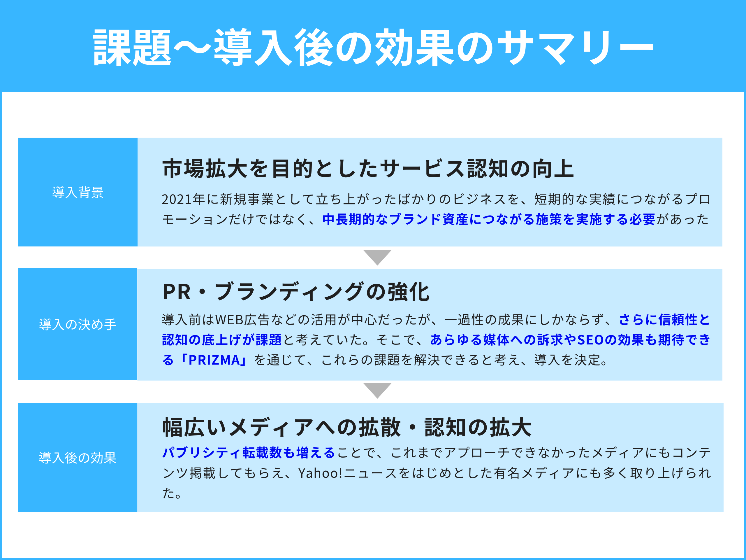 【調査データマーケティング活用事例（人材紹介会社編）】株式会社エムエム総研、調査PR『PRIZMA』を活用。導...