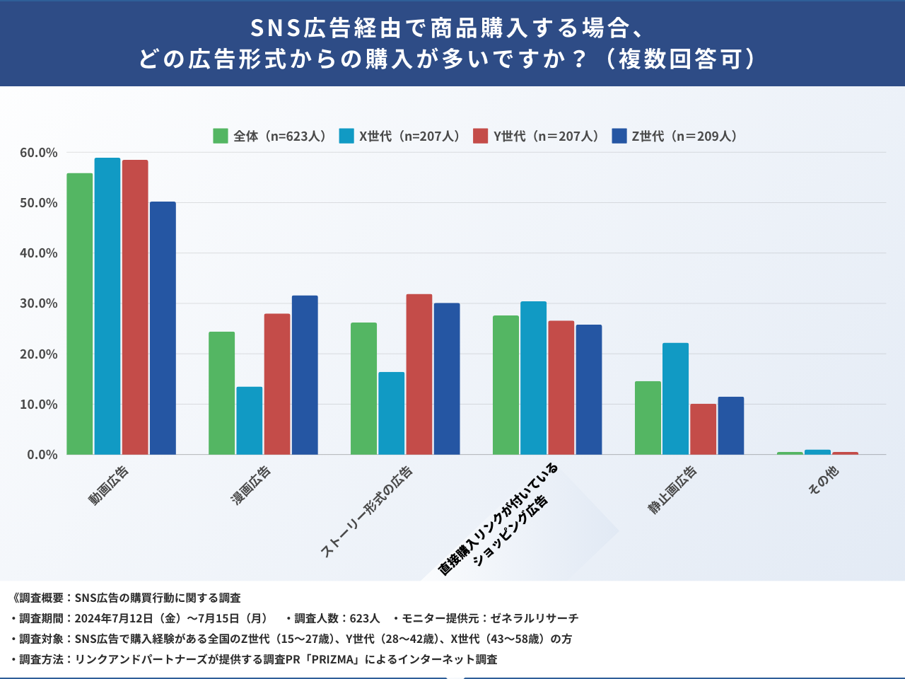 【SNS広告の購買行動調査】世代別の購入経路が判明！購入者の75.1%が「買う予定はなかった」と回答