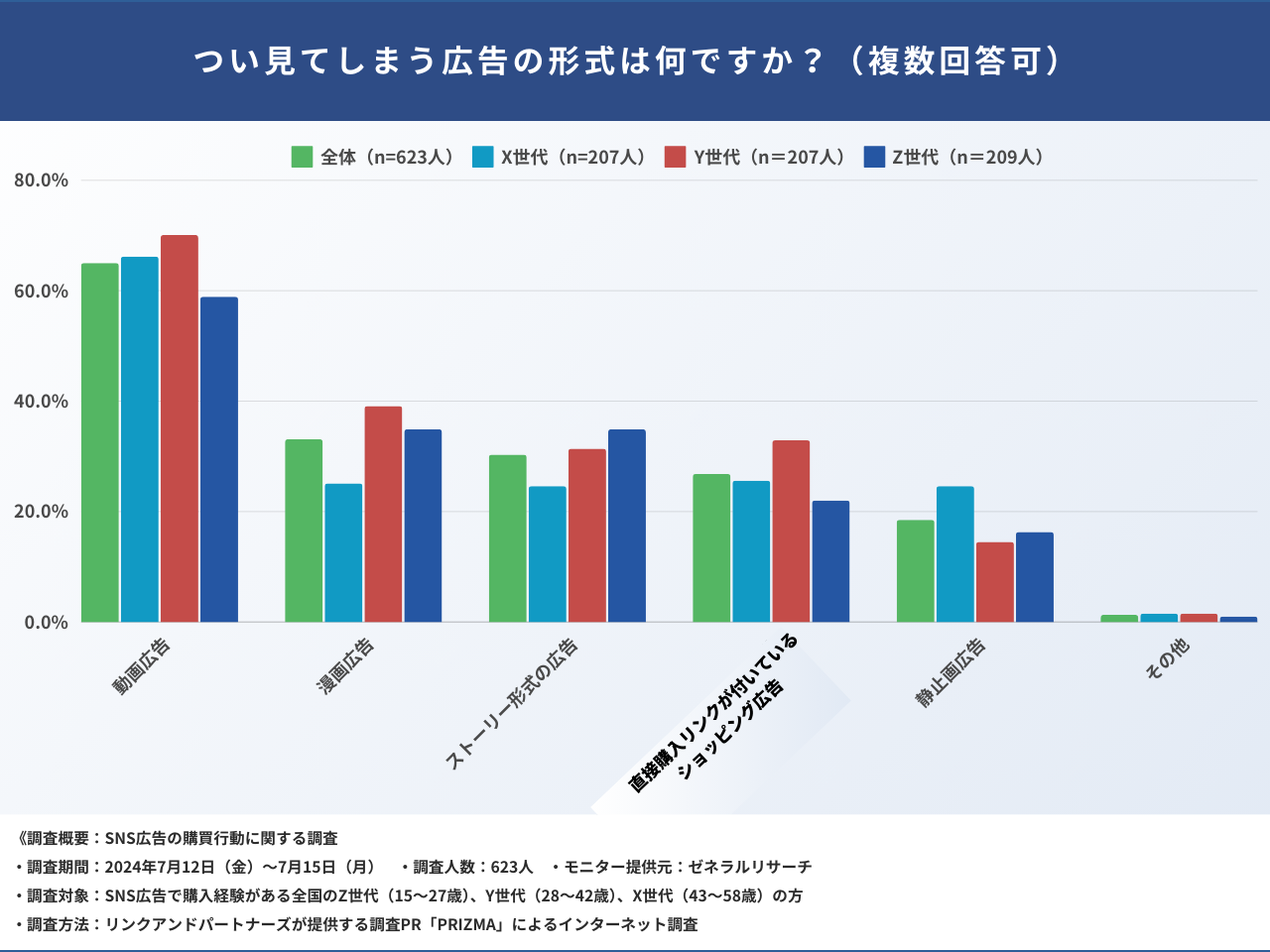 【SNS広告の購買行動調査】世代別の購入経路が判明！購入者の75.1%が「買う予定はなかった」と回答