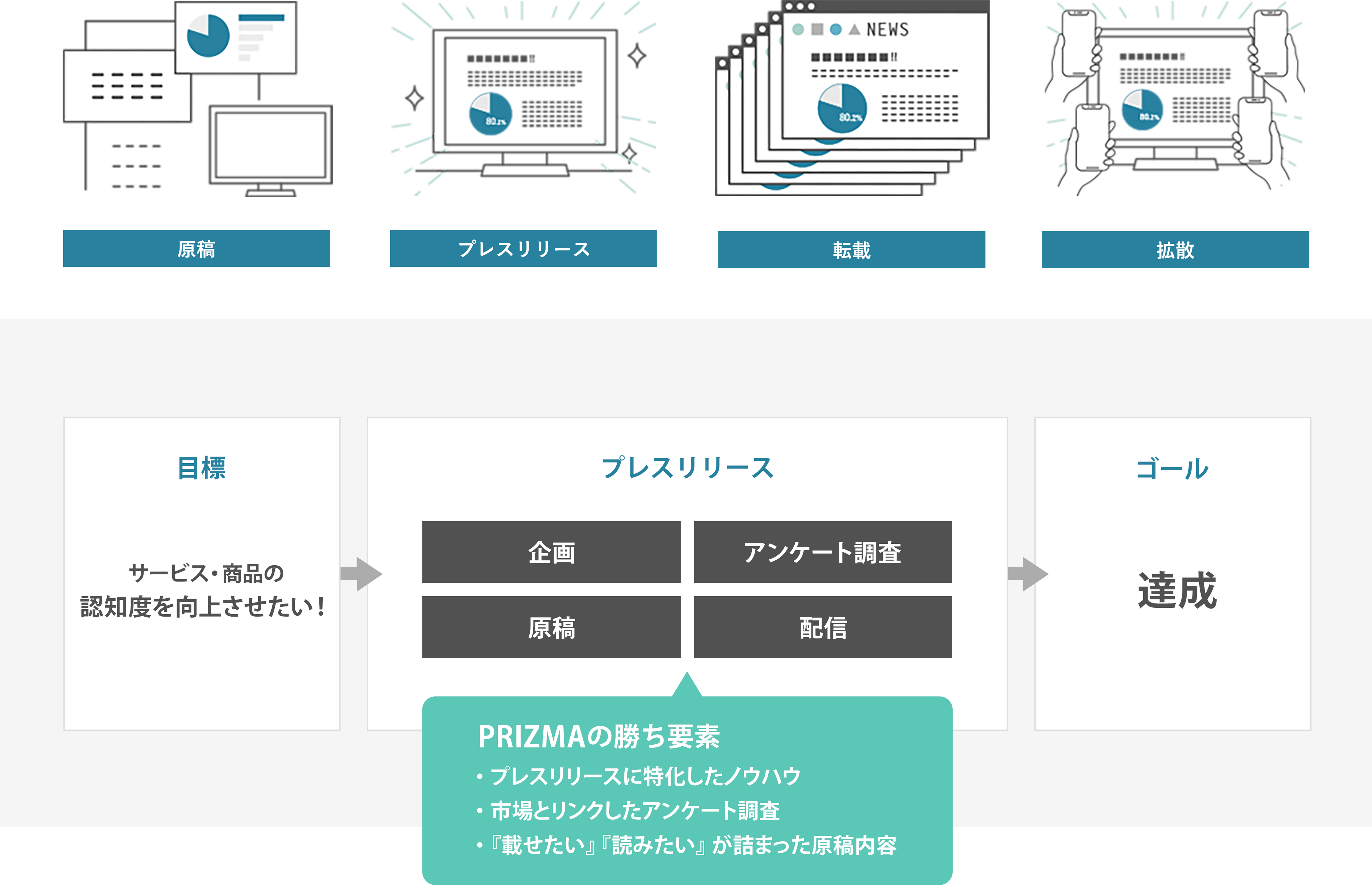 【SNS広告の購買行動調査】世代別の購入経路が判明！購入者の75.1%が「買う予定はなかった」と回答