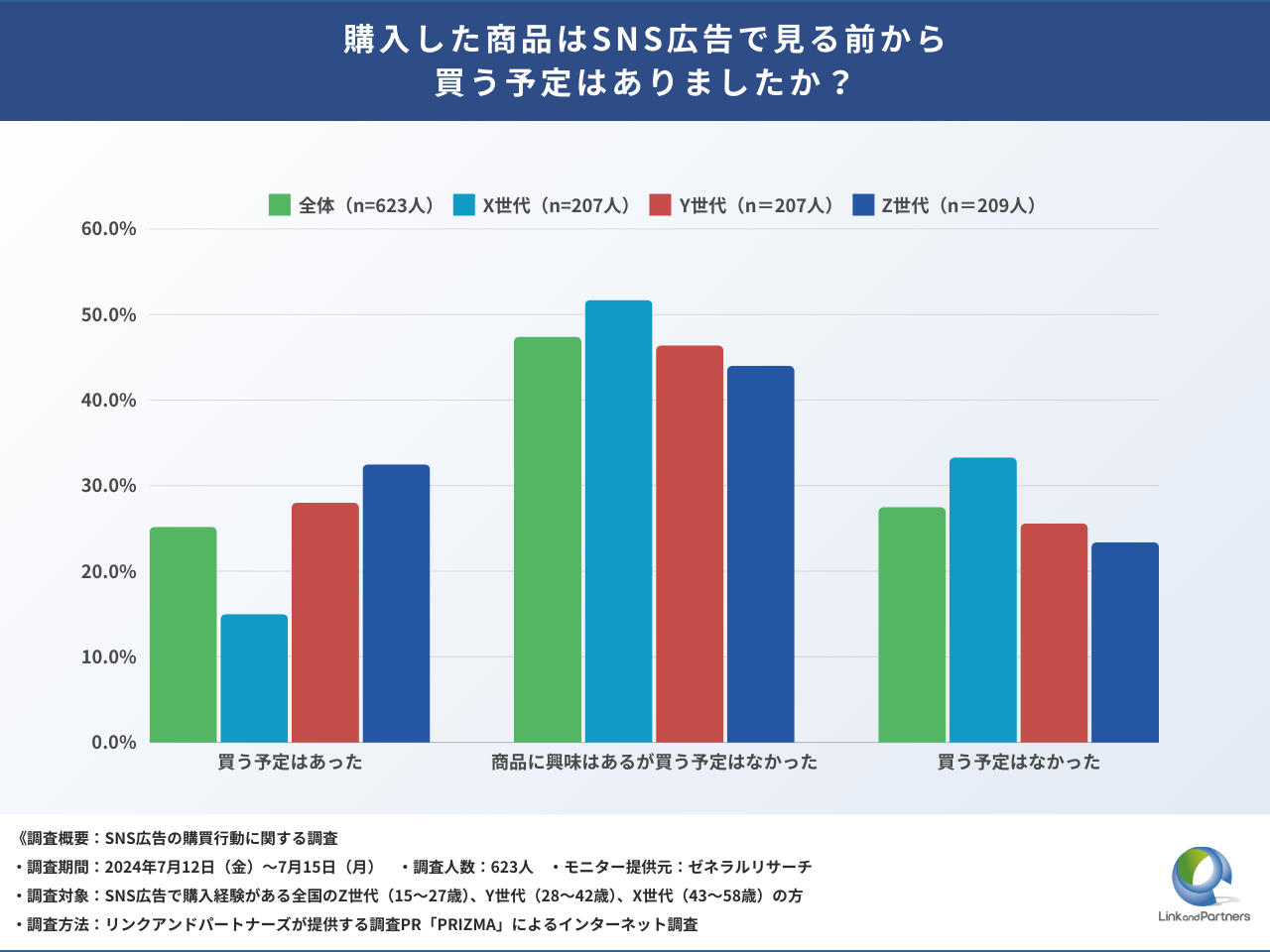 【SNS広告の購買行動調査】世代別の購入経路が判明！購入者の75.1%が「買う予定はなかった」と回答