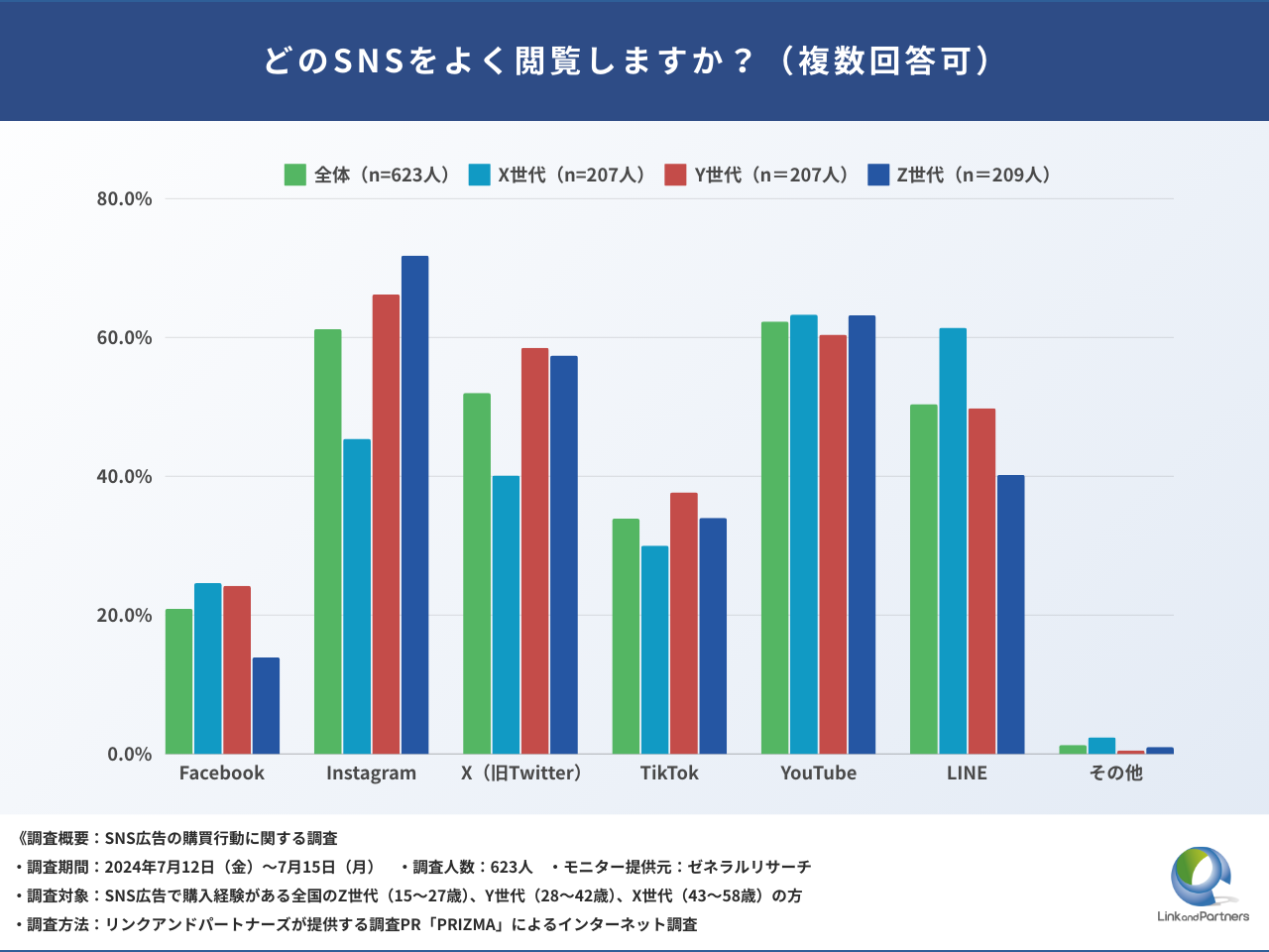 【SNS広告の購買行動調査】世代別の購入経路が判明！購入者の75.1%が「買う予定はなかった」と回答