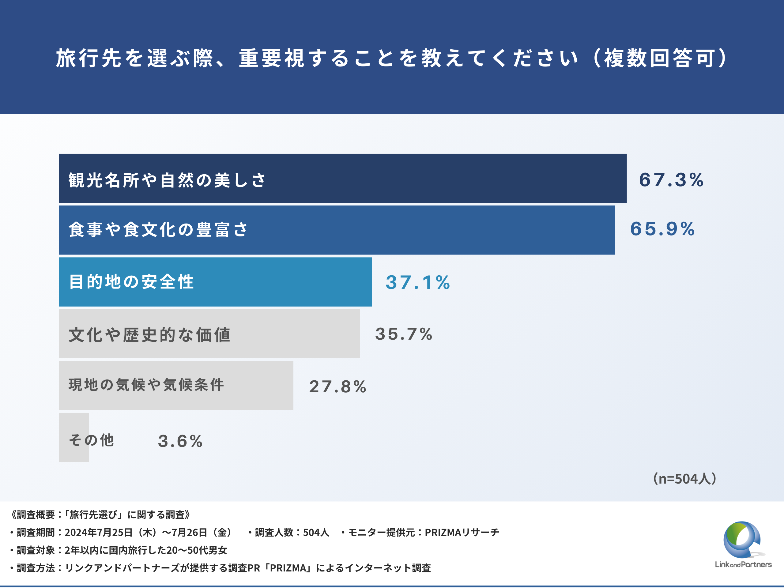 【旅行先選びの調査】57.3%が「広告をきっかけに旅行サイトを閲覧」と回答。好印象な旅行サイト広告とは？！