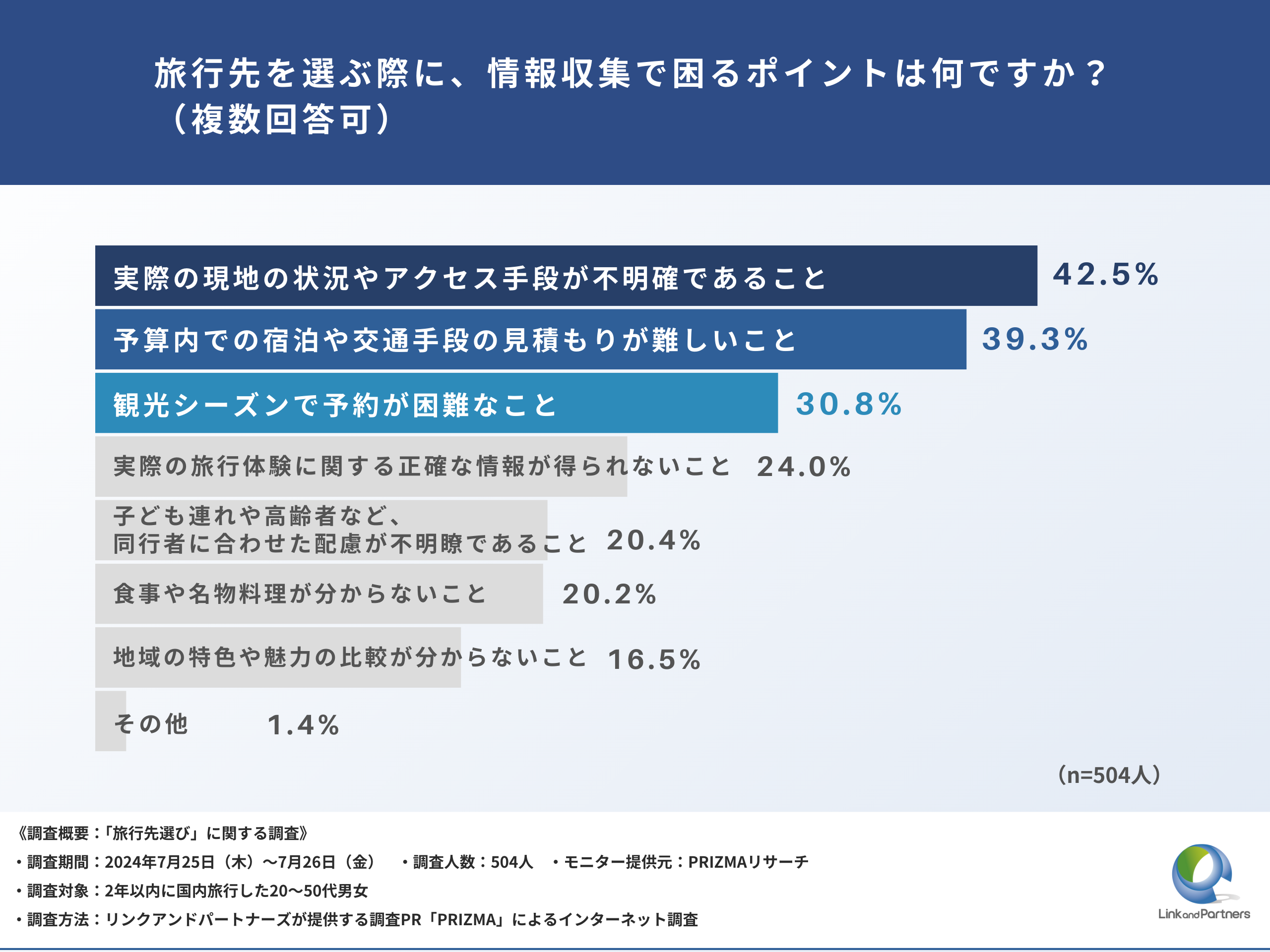 【旅行先選びの調査】57.3%が「広告をきっかけに旅行サイトを閲覧」と回答。好印象な旅行サイト広告とは？！