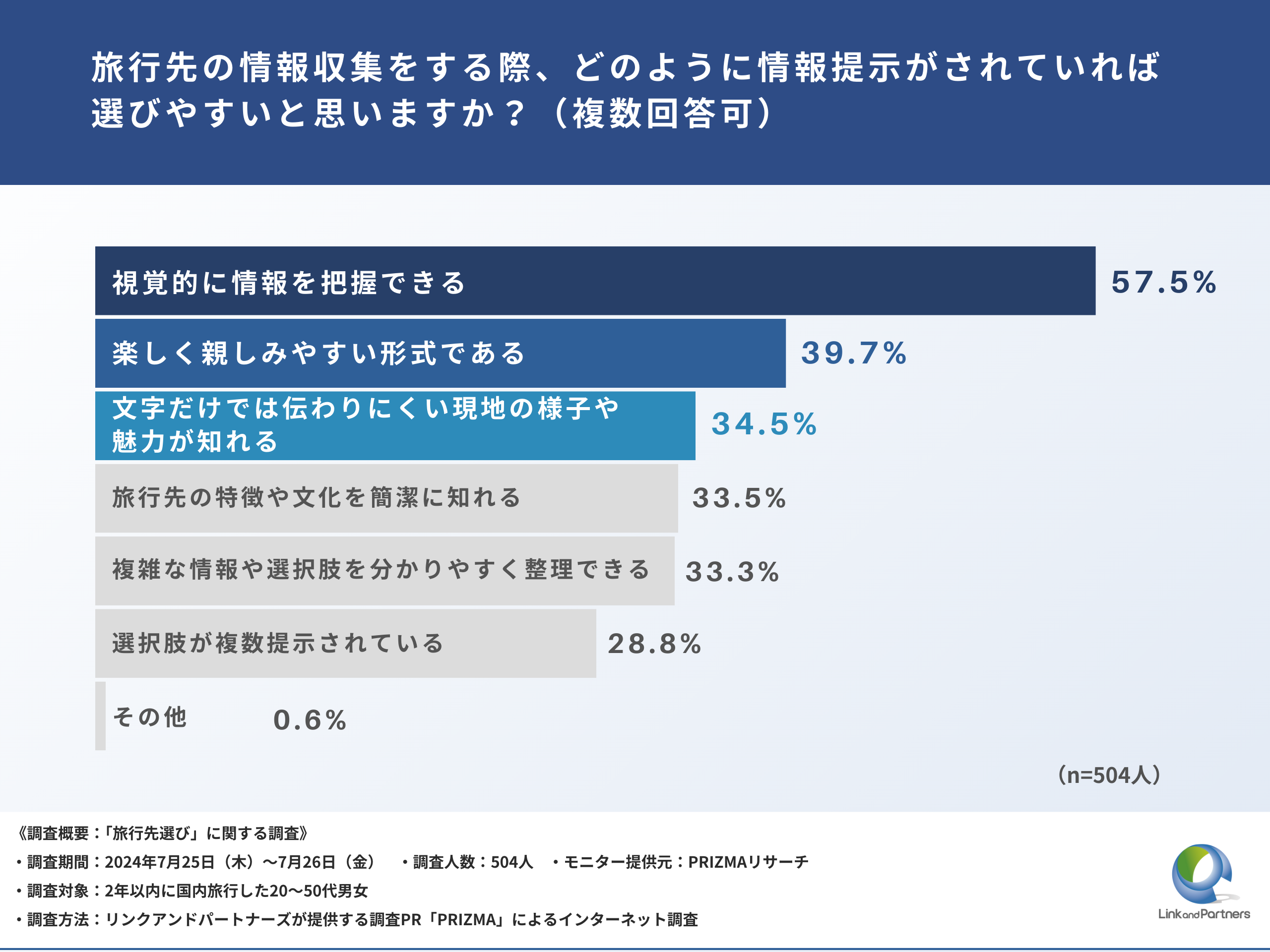 【旅行先選びの調査】57.3%が「広告をきっかけに旅行サイトを閲覧」と回答。好印象な旅行サイト広告とは？！