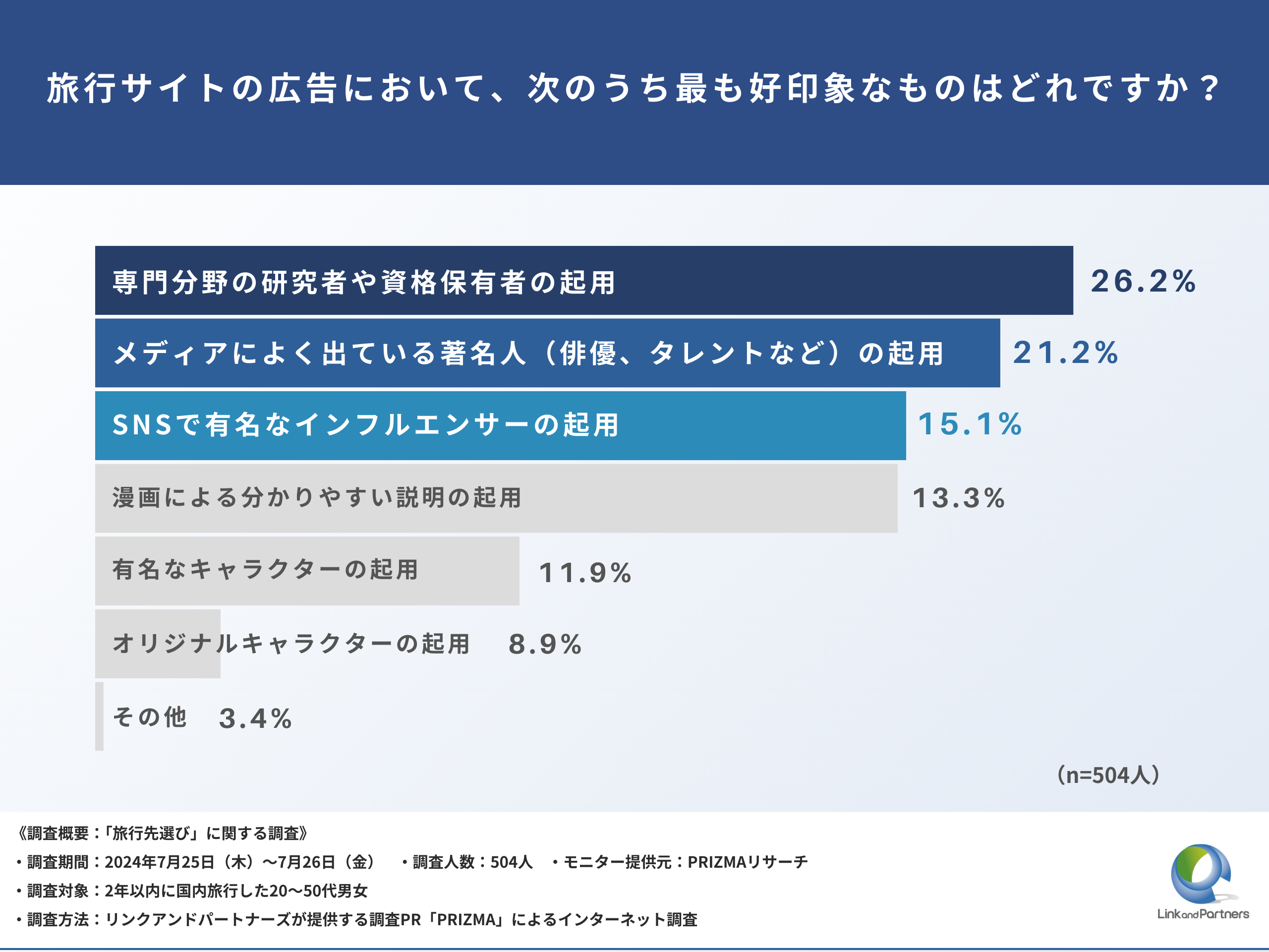 【旅行先選びの調査】57.3%が「広告をきっかけに旅行サイトを閲覧」と回答。好印象な旅行サイト広告とは？！