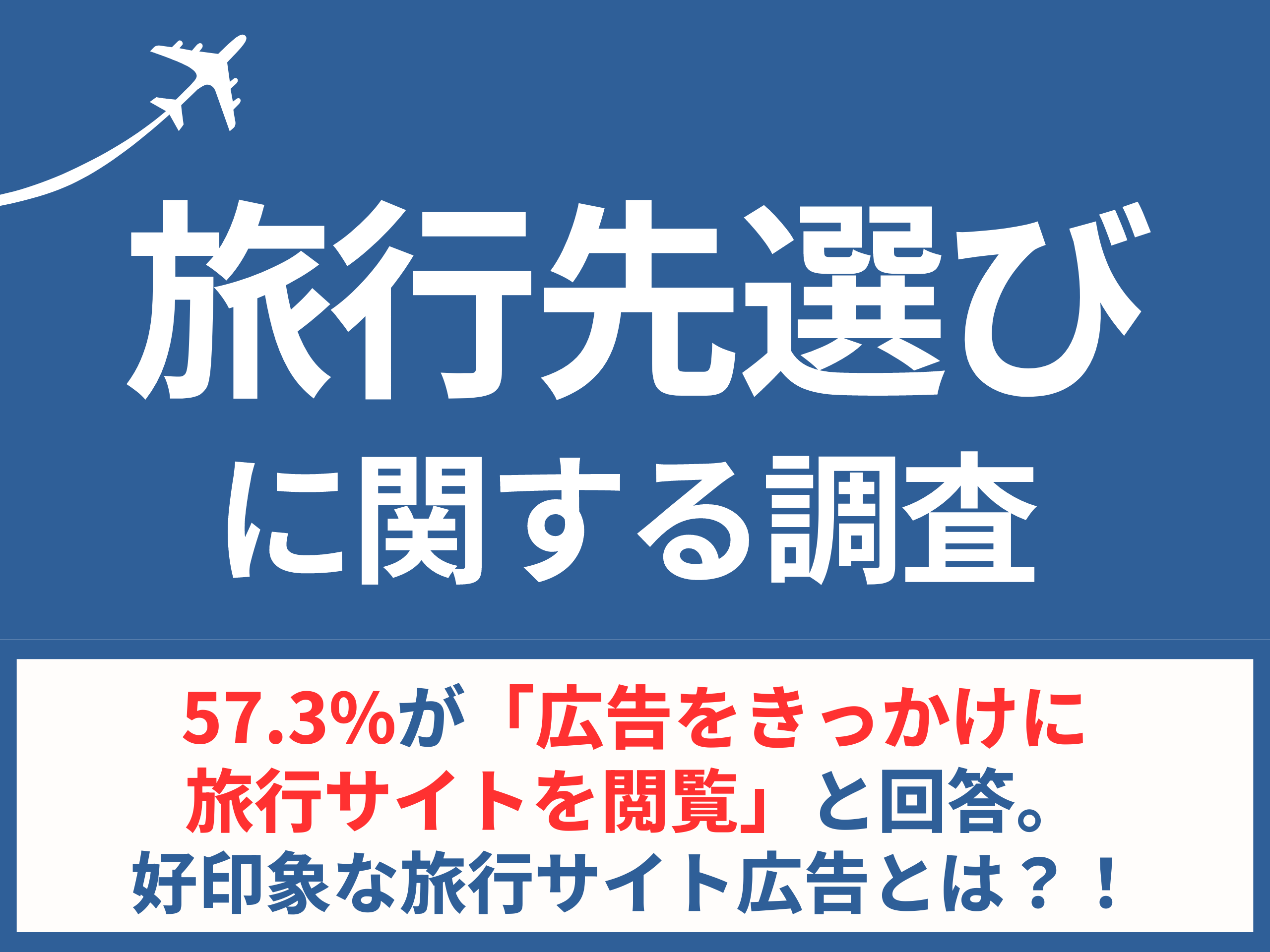 【旅行先選びの調査】57.3%が「広告をきっかけに旅行サイトを閲覧」と回答。好印象な旅行サイト広告とは？！