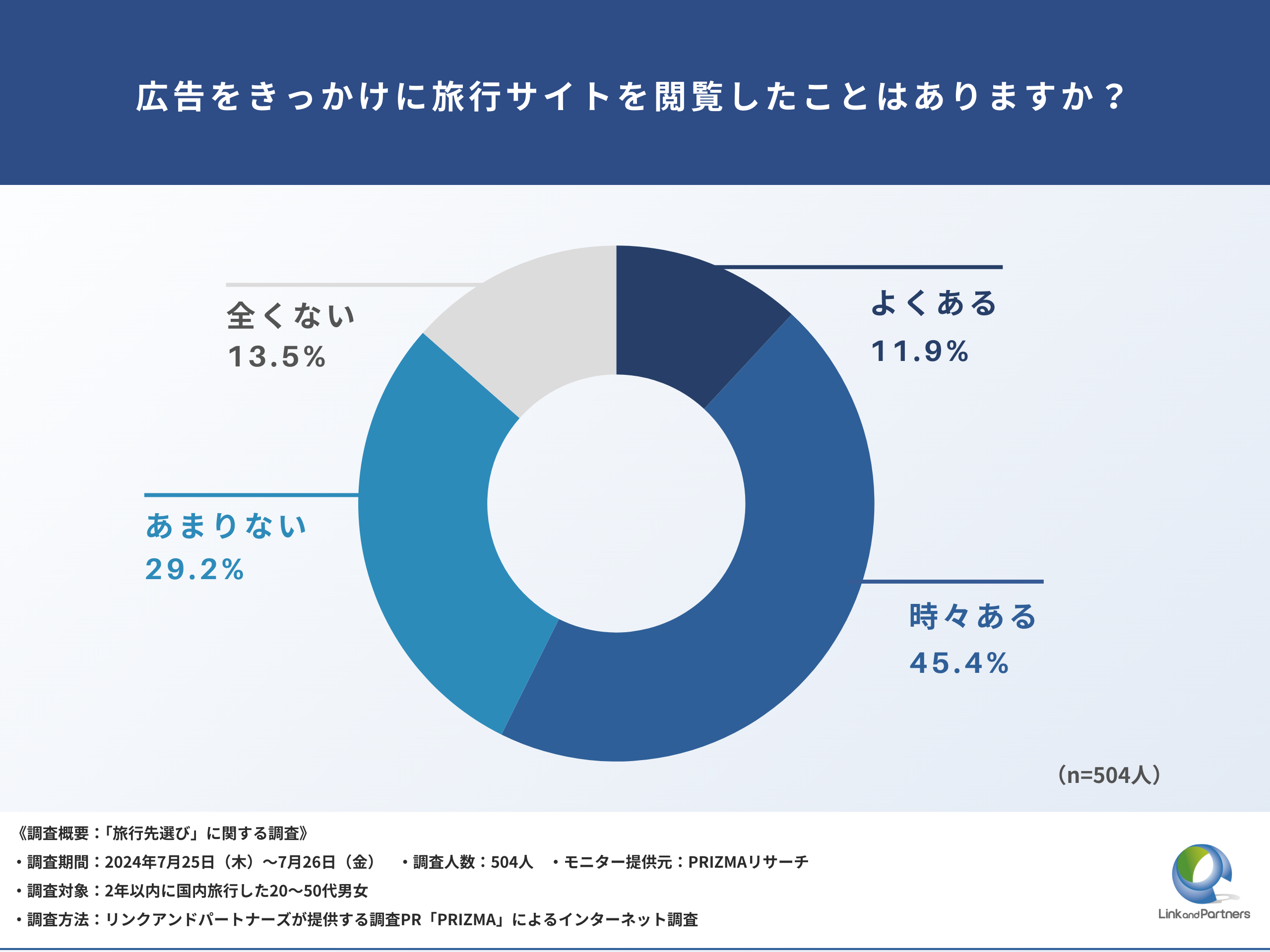 【旅行先選びの調査】57.3%が「広告をきっかけに旅行サイトを閲覧」と回答。好印象な旅行サイト広告とは？！