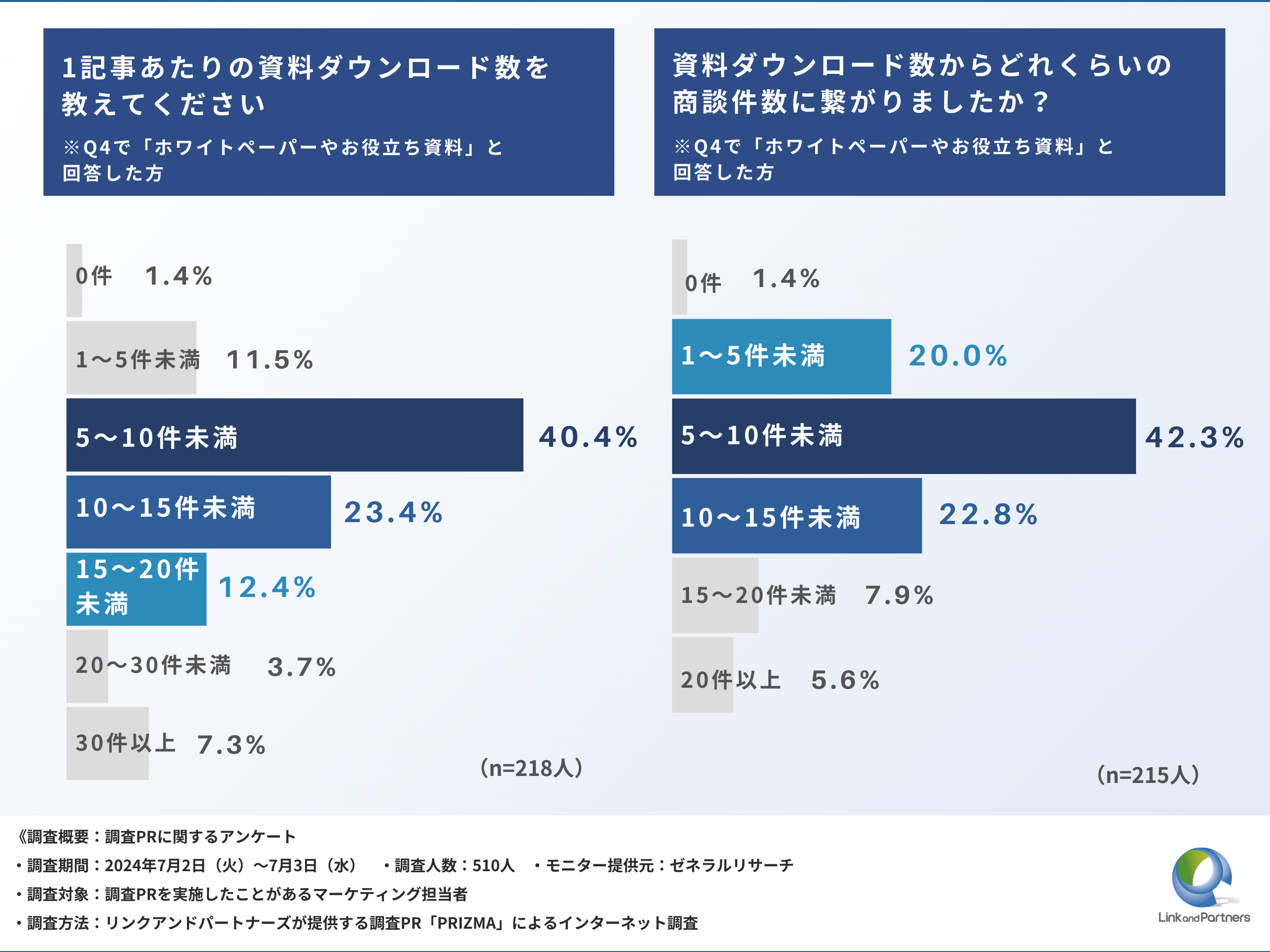 【BtoBマーケ担当者必見】資料DLから「5~10件」の商談に繋がる調査PRとは？徹底調査！