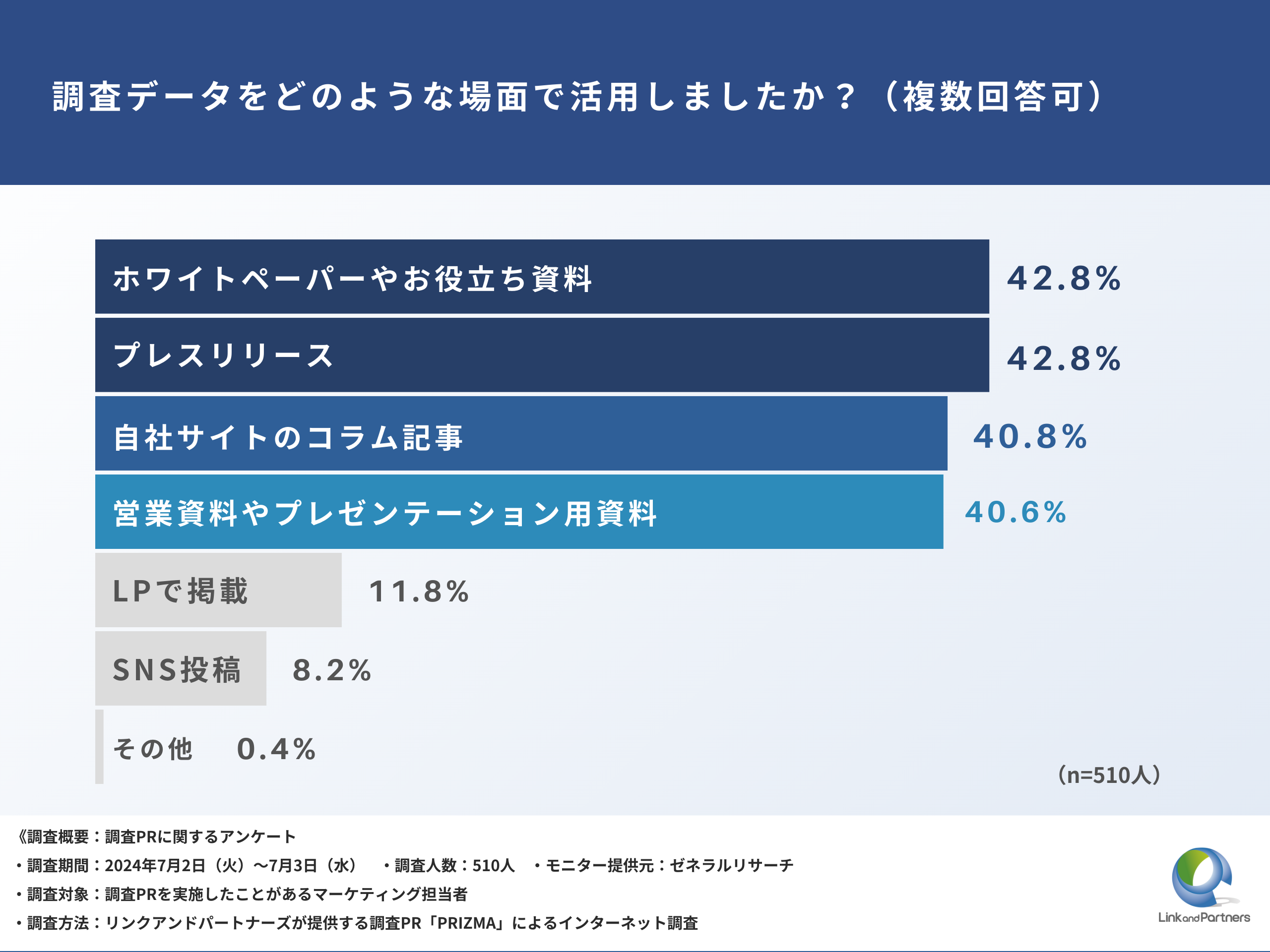 【BtoBマーケ担当者必見】資料DLから「5~10件」の商談に繋がる調査PRとは？徹底調査！