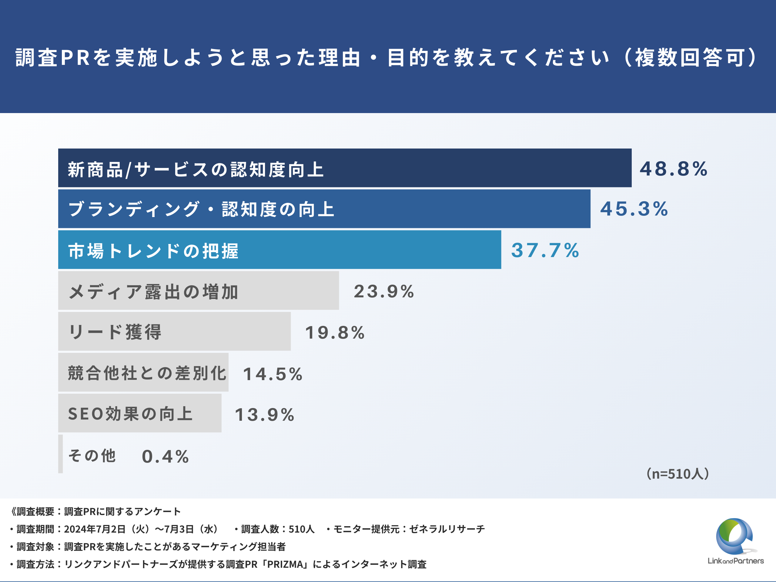 【BtoBマーケ担当者必見】資料DLから「5~10件」の商談に繋がる調査PRとは？徹底調査！