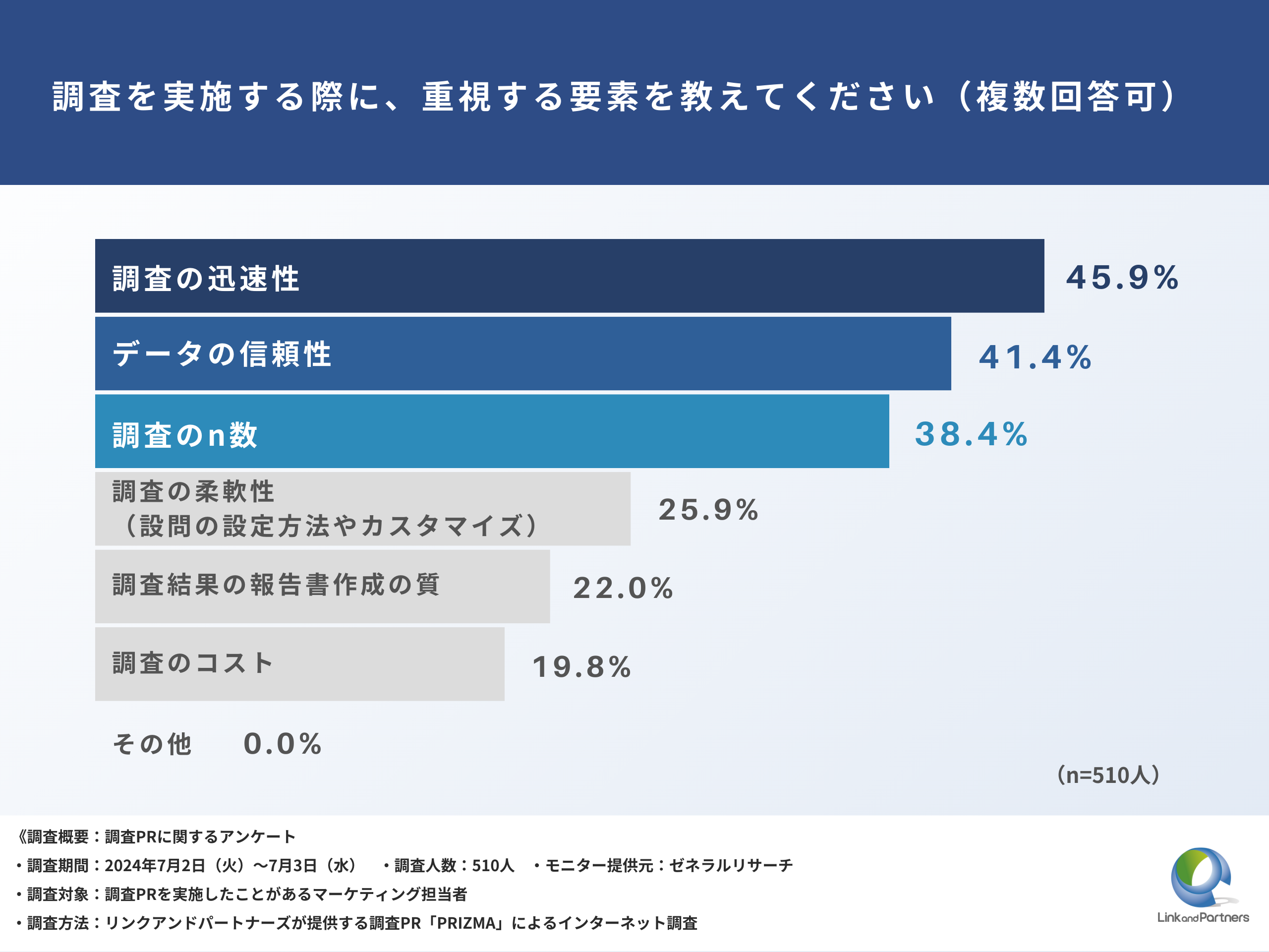 【BtoBマーケ担当者必見】資料DLから「5~10件」の商談に繋がる調査PRとは？徹底調査！