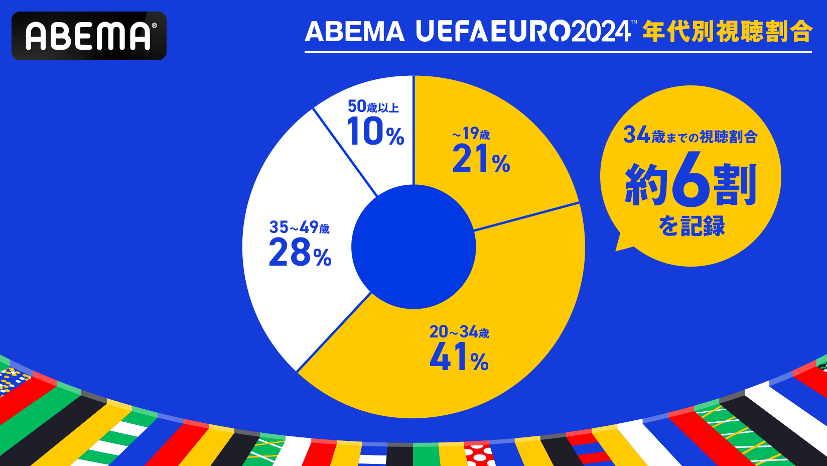 「ABEMA」の「UEFA EURO 2024™」、累計視聴者数が2,200万を突破