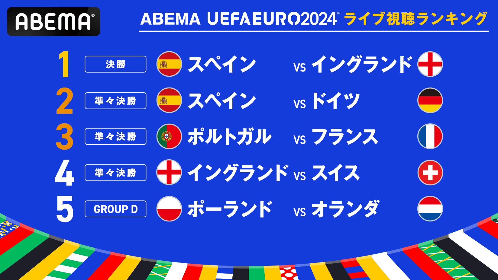 「ABEMA」の「UEFA EURO 2024™」、累計視聴者数が2,200万を突破