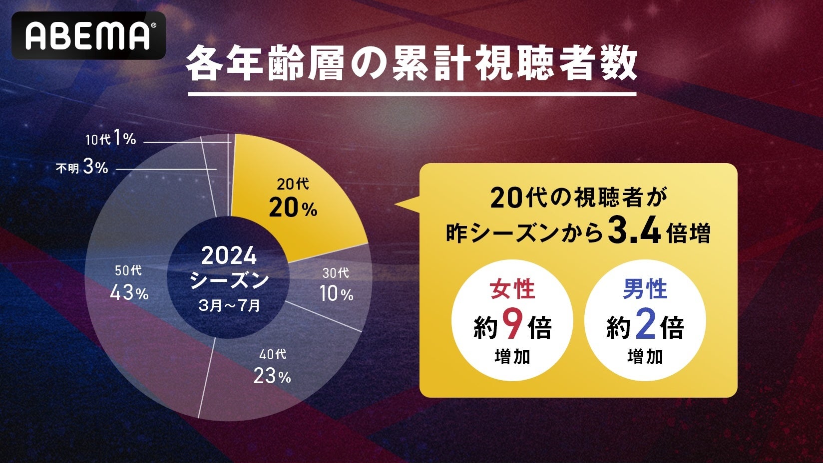 「ABEMA」MLB2024シーズン、前半戦の総視聴数が1.9億回を突破