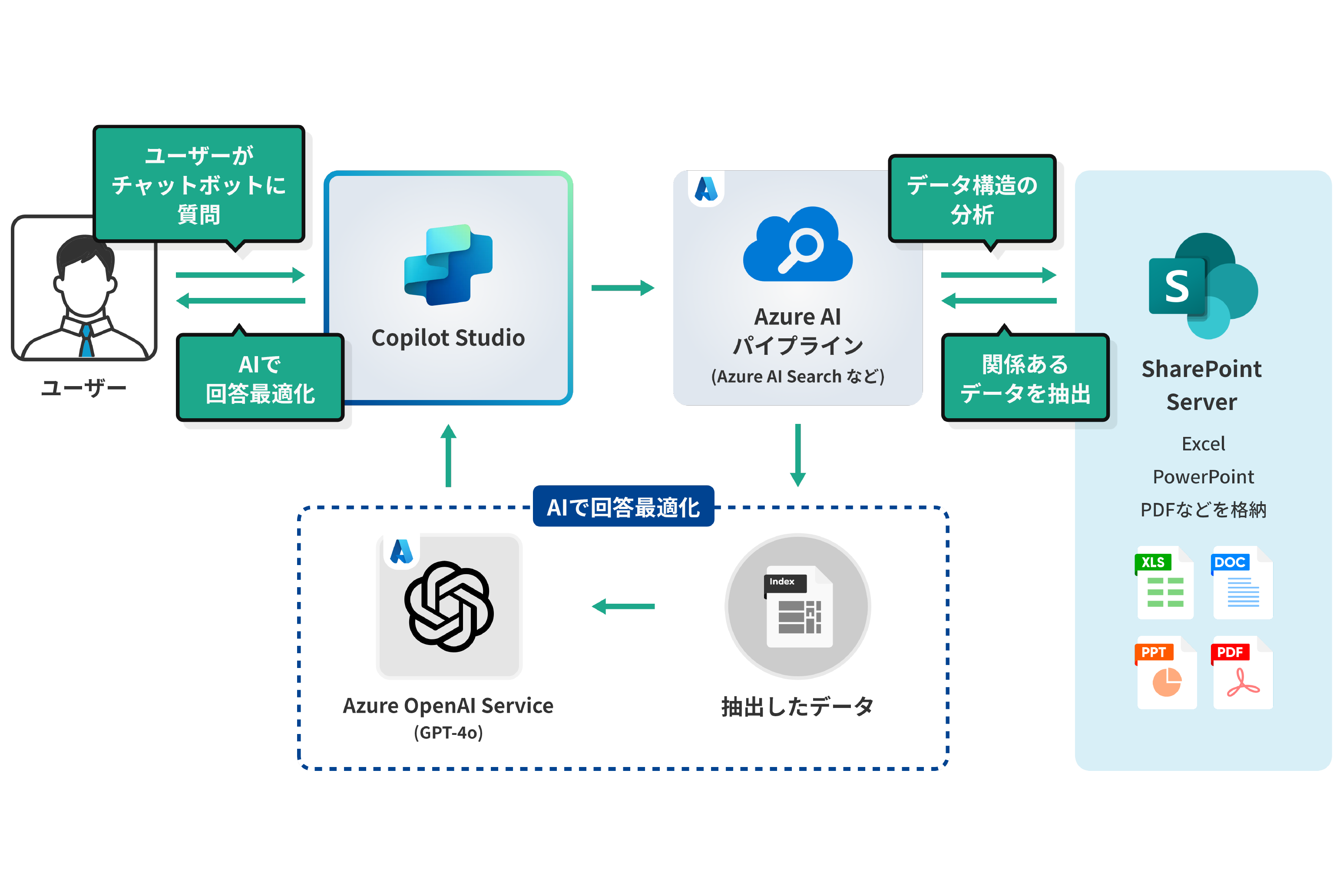 イントラサイトにAIチャットボットを導入した業務効率化サービス「Lyzon AI」を7月23日にリリース