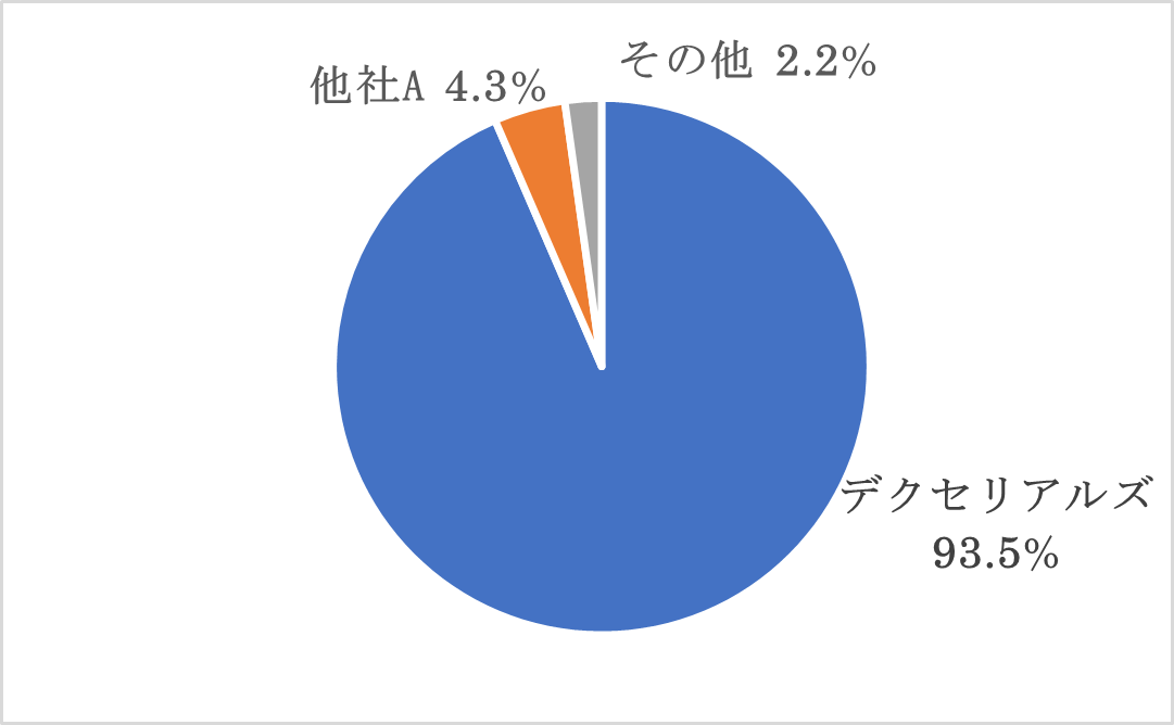 異方性導電膜、スパッタリング技術で製造された反射防止フィルム、光学弾性樹脂の3製品、5年連続で世界シェア...