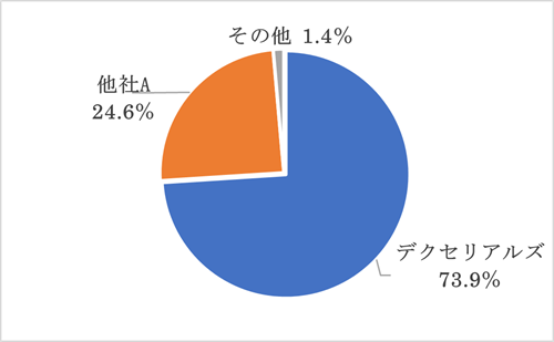 異方性導電膜、スパッタリング技術で製造された反射防止フィルム、光学弾性樹脂の3製品、5年連続で世界シェア...