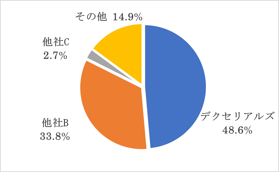 異方性導電膜、スパッタリング技術で製造された反射防止フィルム、光学弾性樹脂の3製品、5年連続で世界シェア...